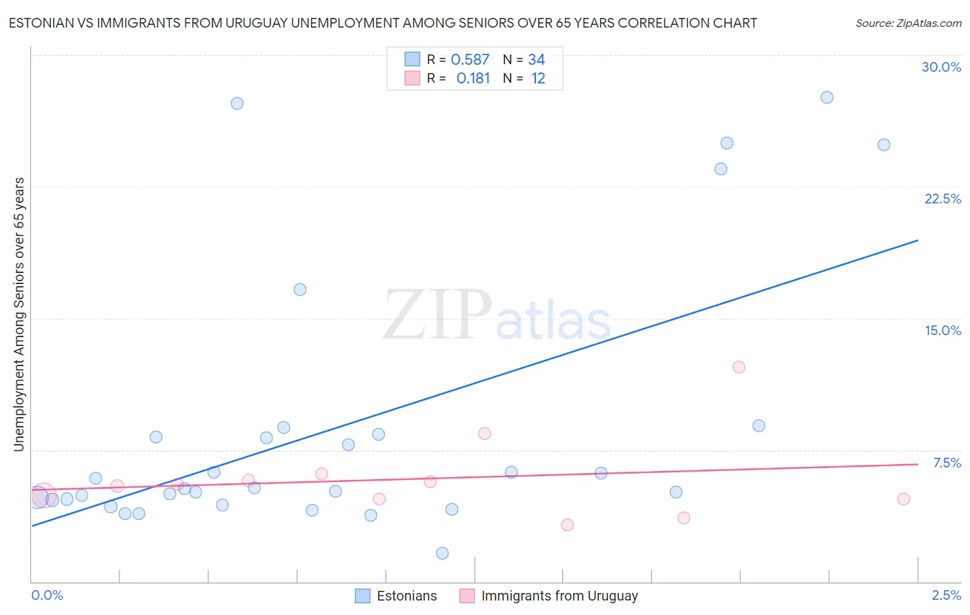 Estonian vs Immigrants from Uruguay Unemployment Among Seniors over 65 years