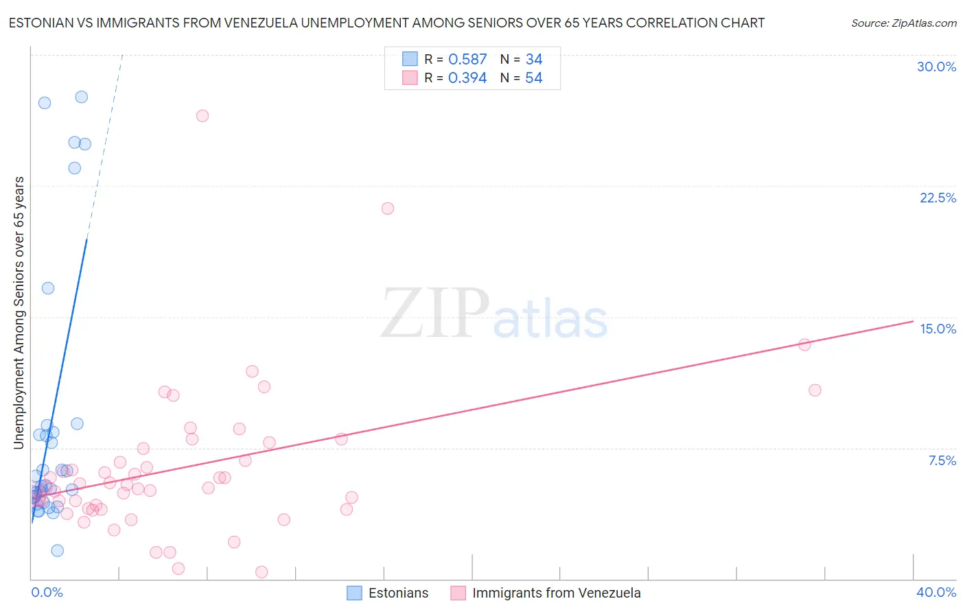 Estonian vs Immigrants from Venezuela Unemployment Among Seniors over 65 years