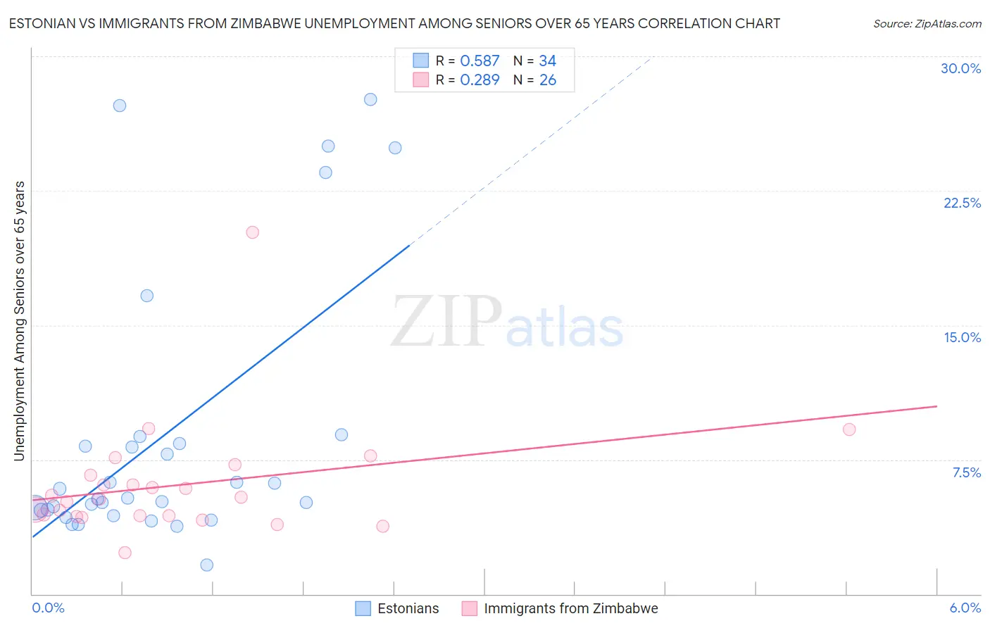 Estonian vs Immigrants from Zimbabwe Unemployment Among Seniors over 65 years