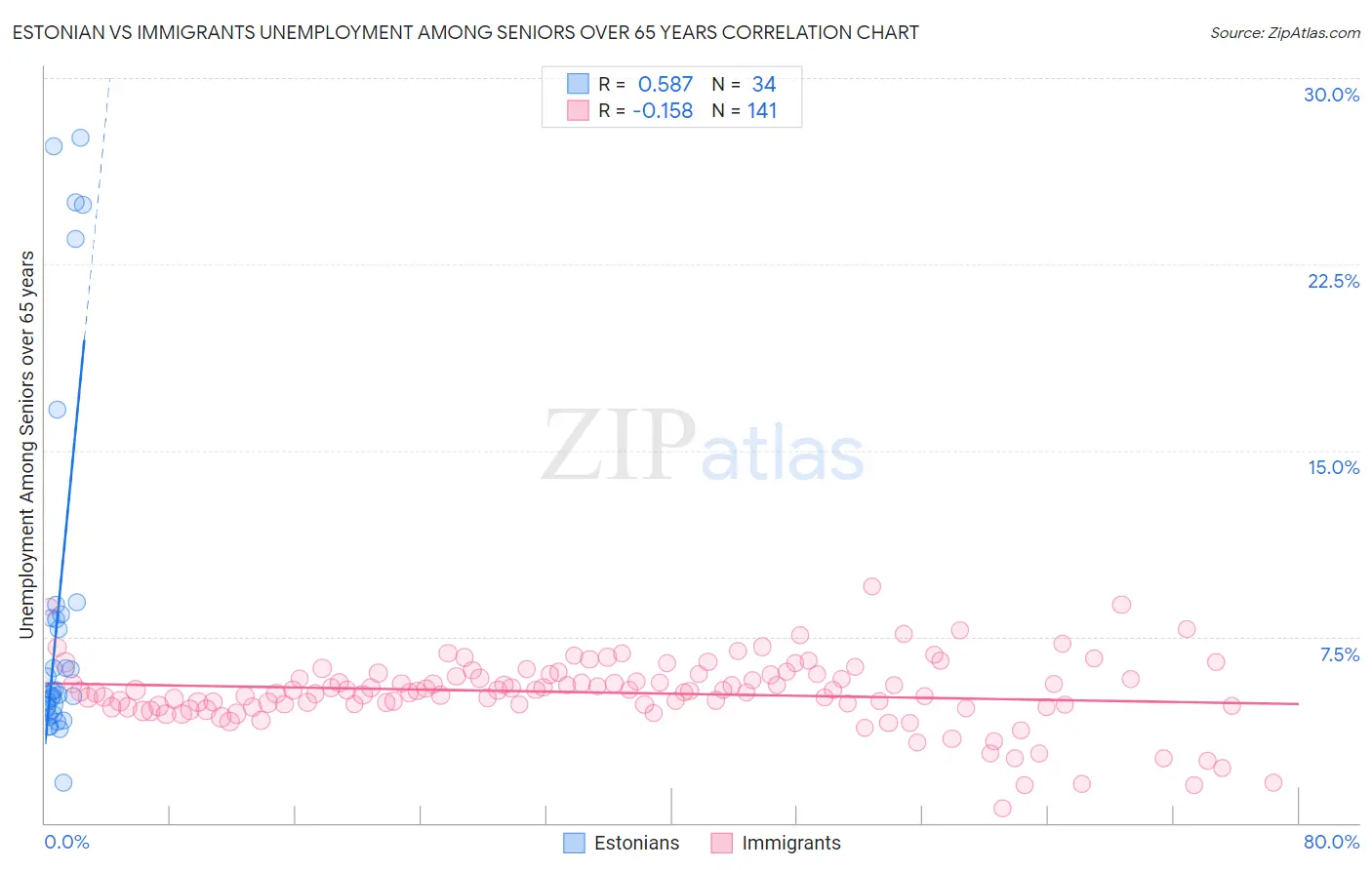 Estonian vs Immigrants Unemployment Among Seniors over 65 years