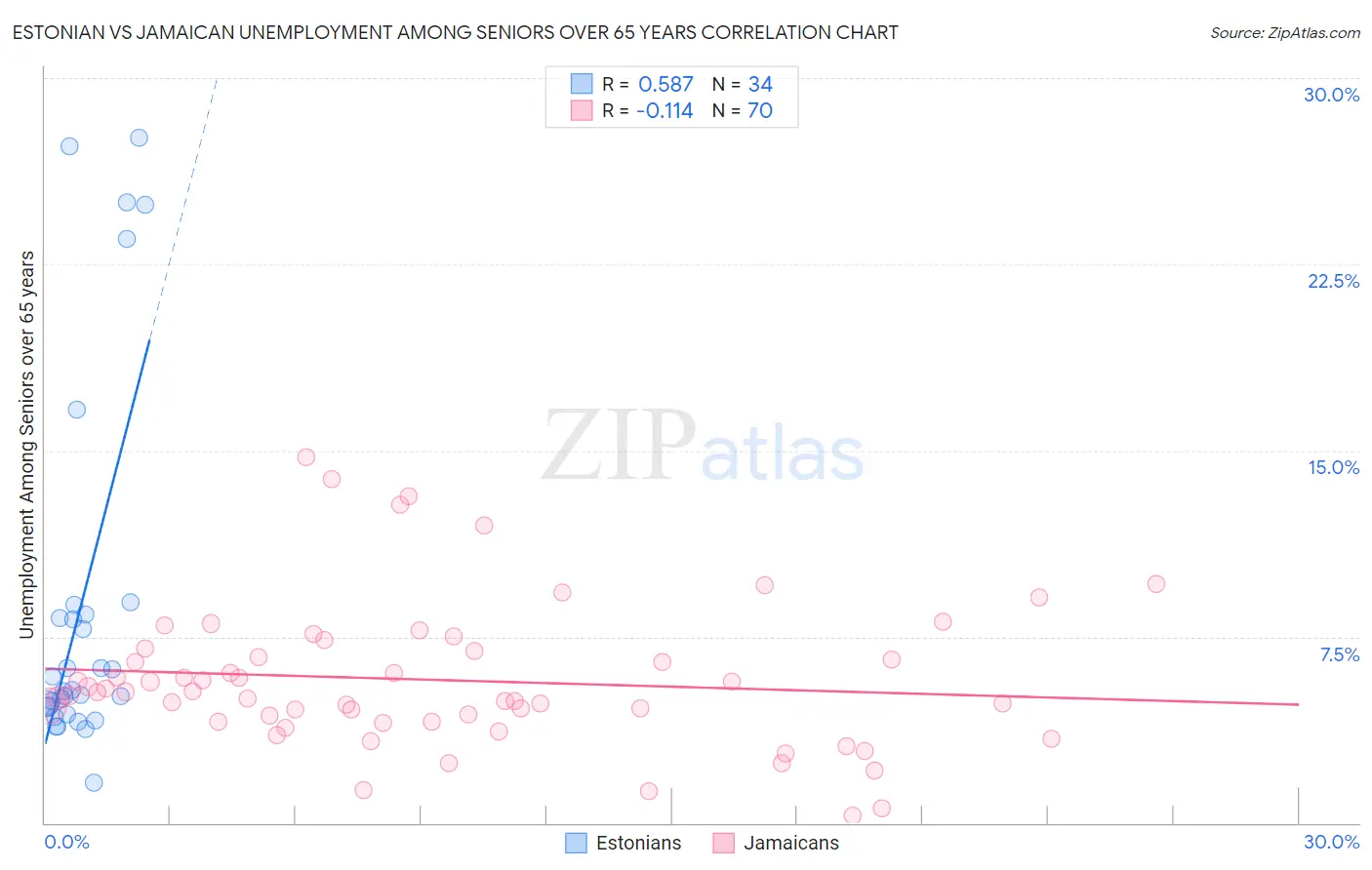 Estonian vs Jamaican Unemployment Among Seniors over 65 years