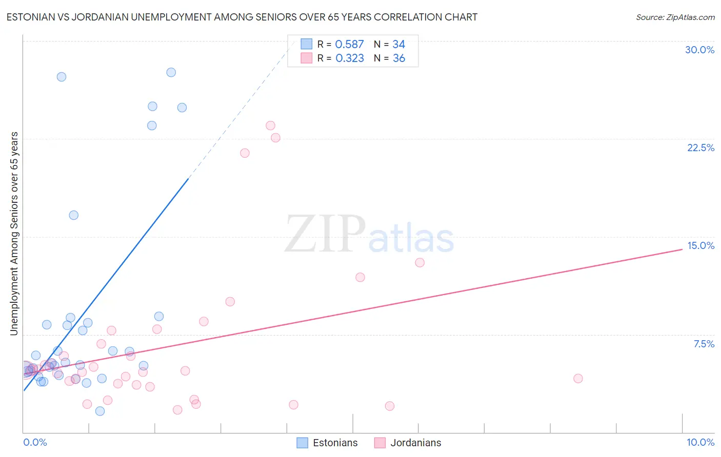 Estonian vs Jordanian Unemployment Among Seniors over 65 years