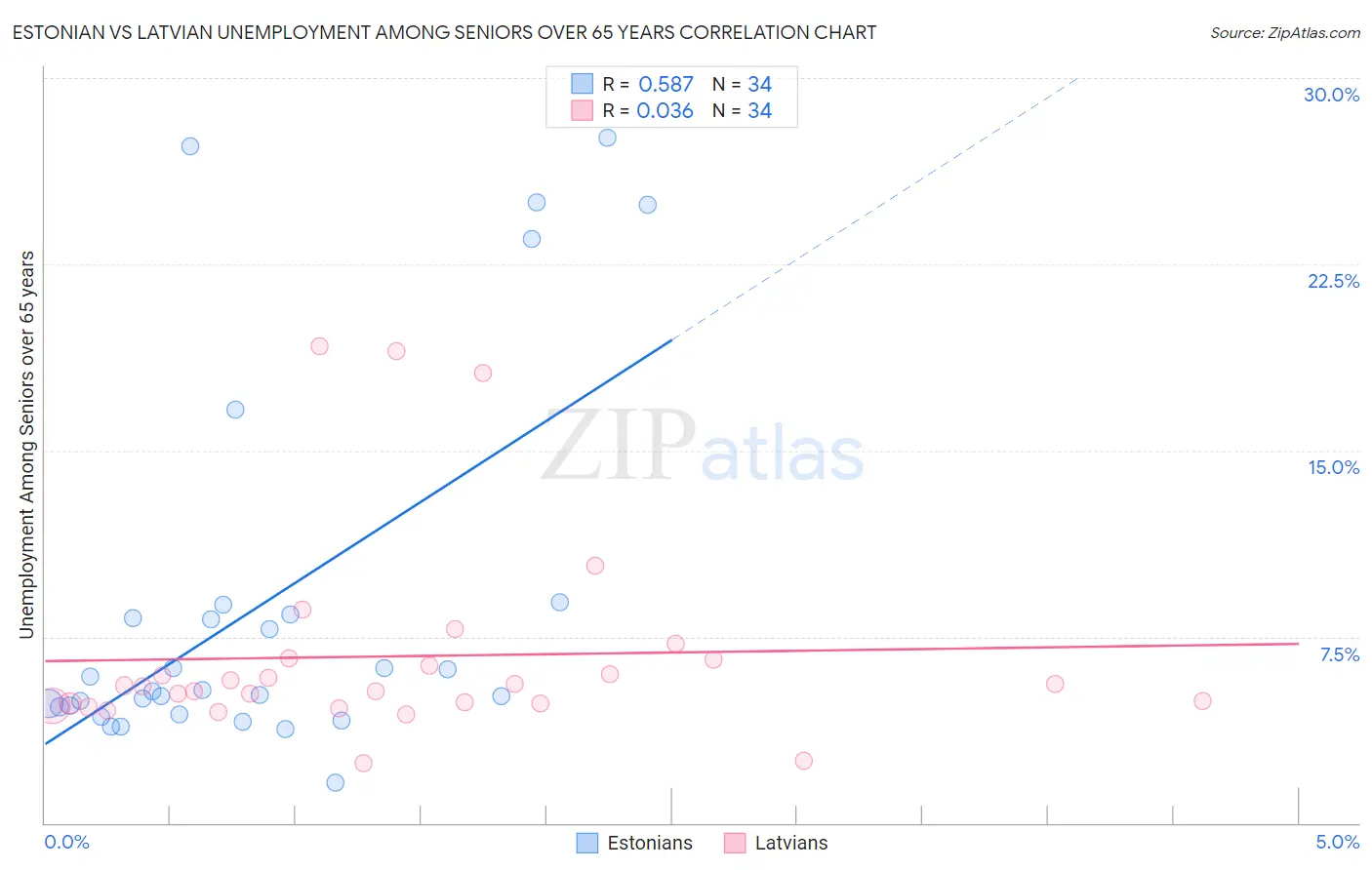 Estonian vs Latvian Unemployment Among Seniors over 65 years