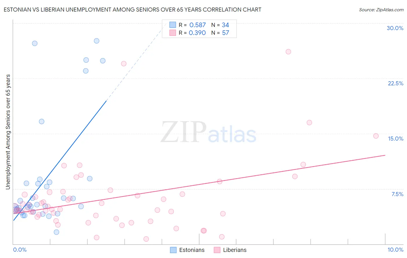 Estonian vs Liberian Unemployment Among Seniors over 65 years