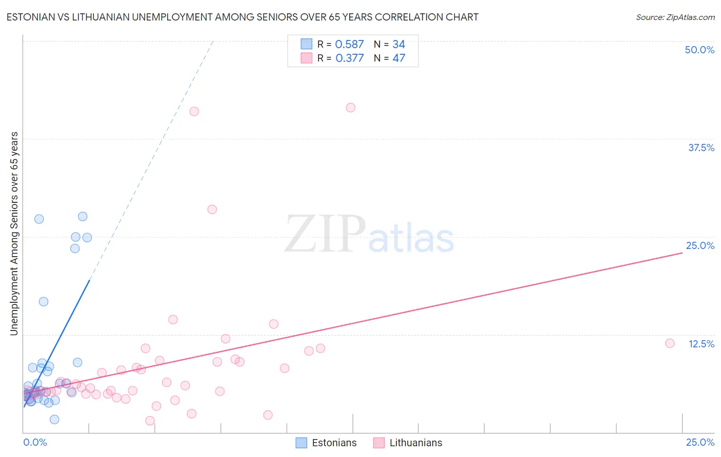 Estonian vs Lithuanian Unemployment Among Seniors over 65 years