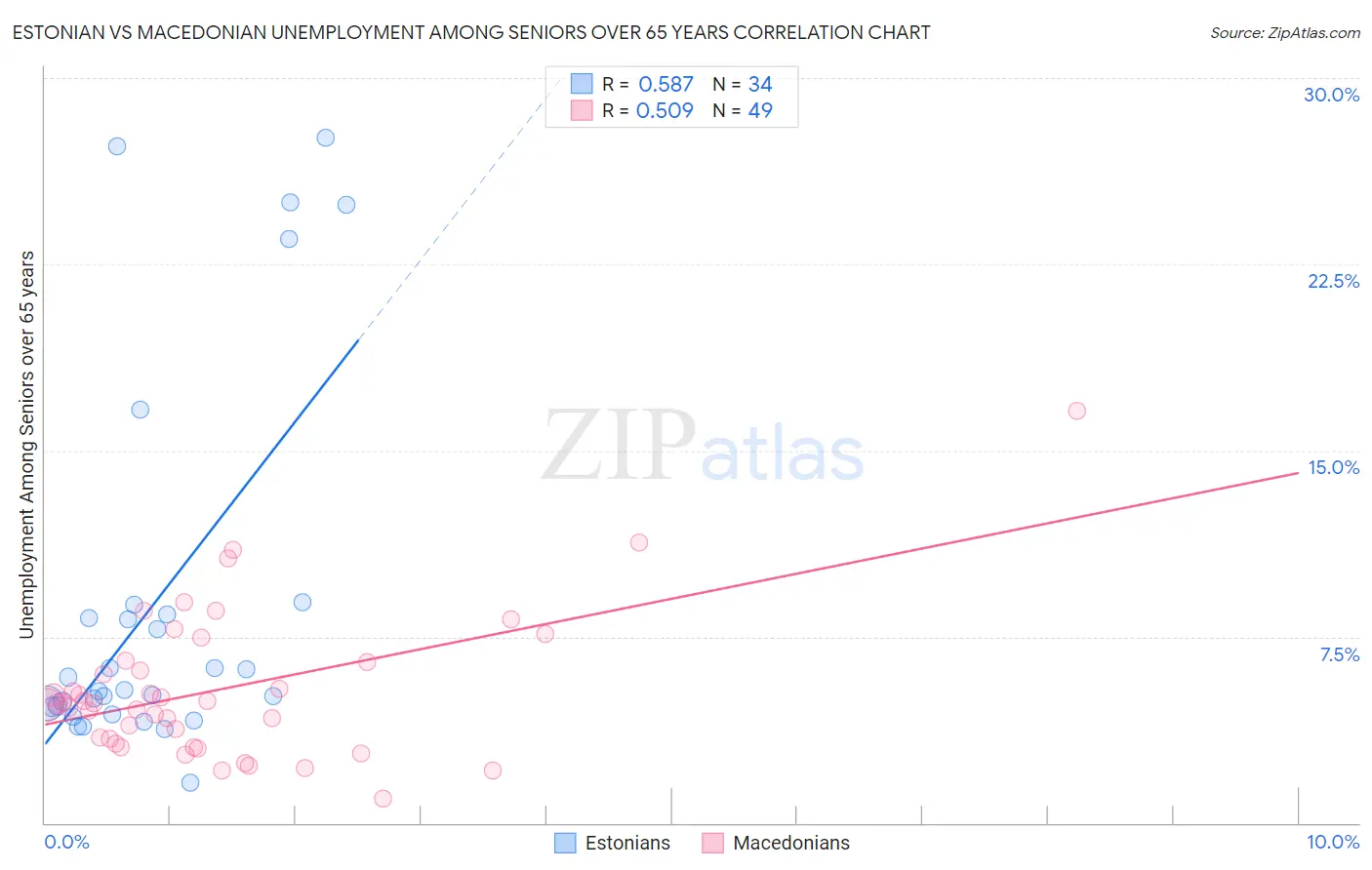 Estonian vs Macedonian Unemployment Among Seniors over 65 years