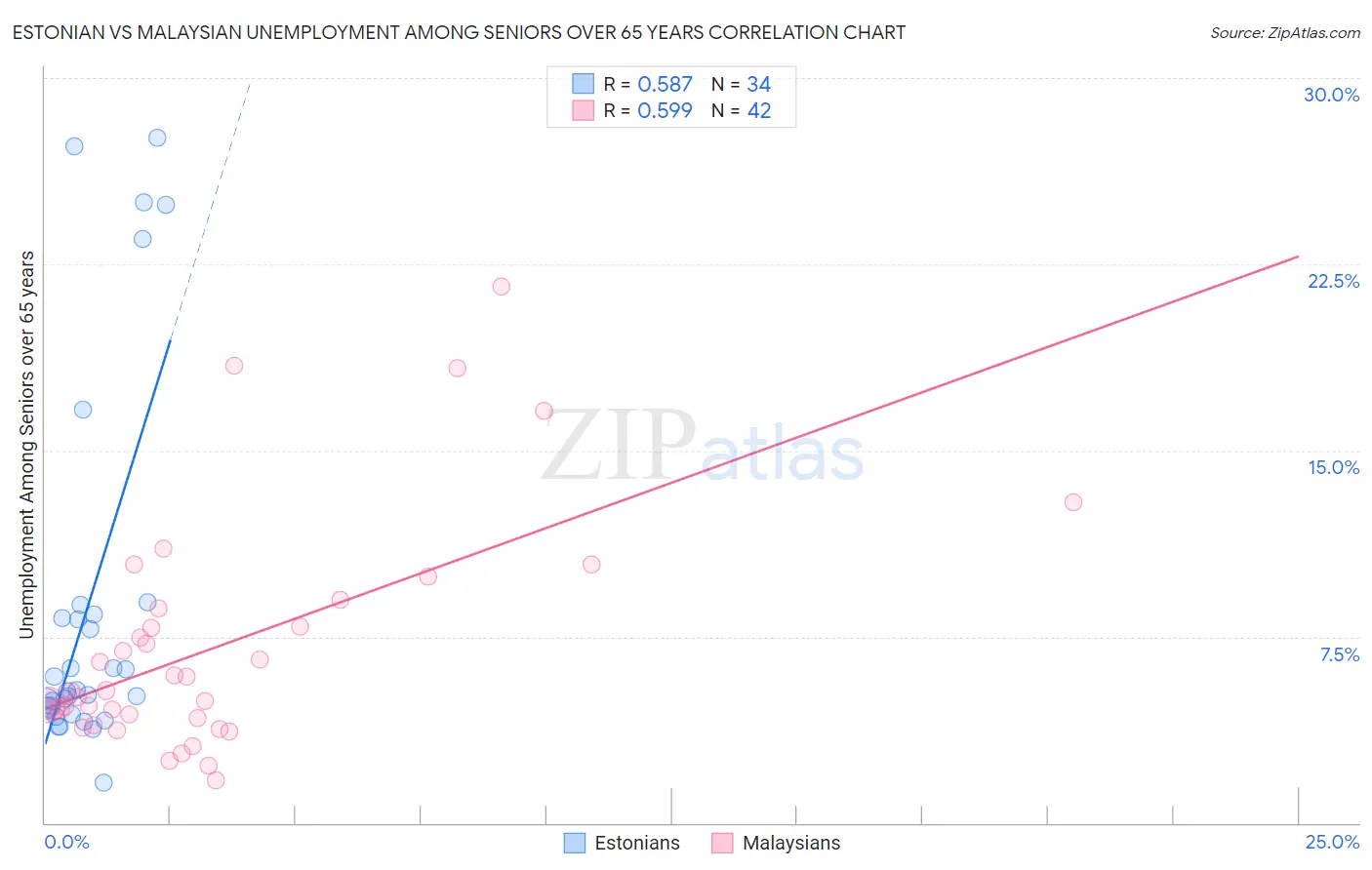 Estonian vs Malaysian Unemployment Among Seniors over 65 years