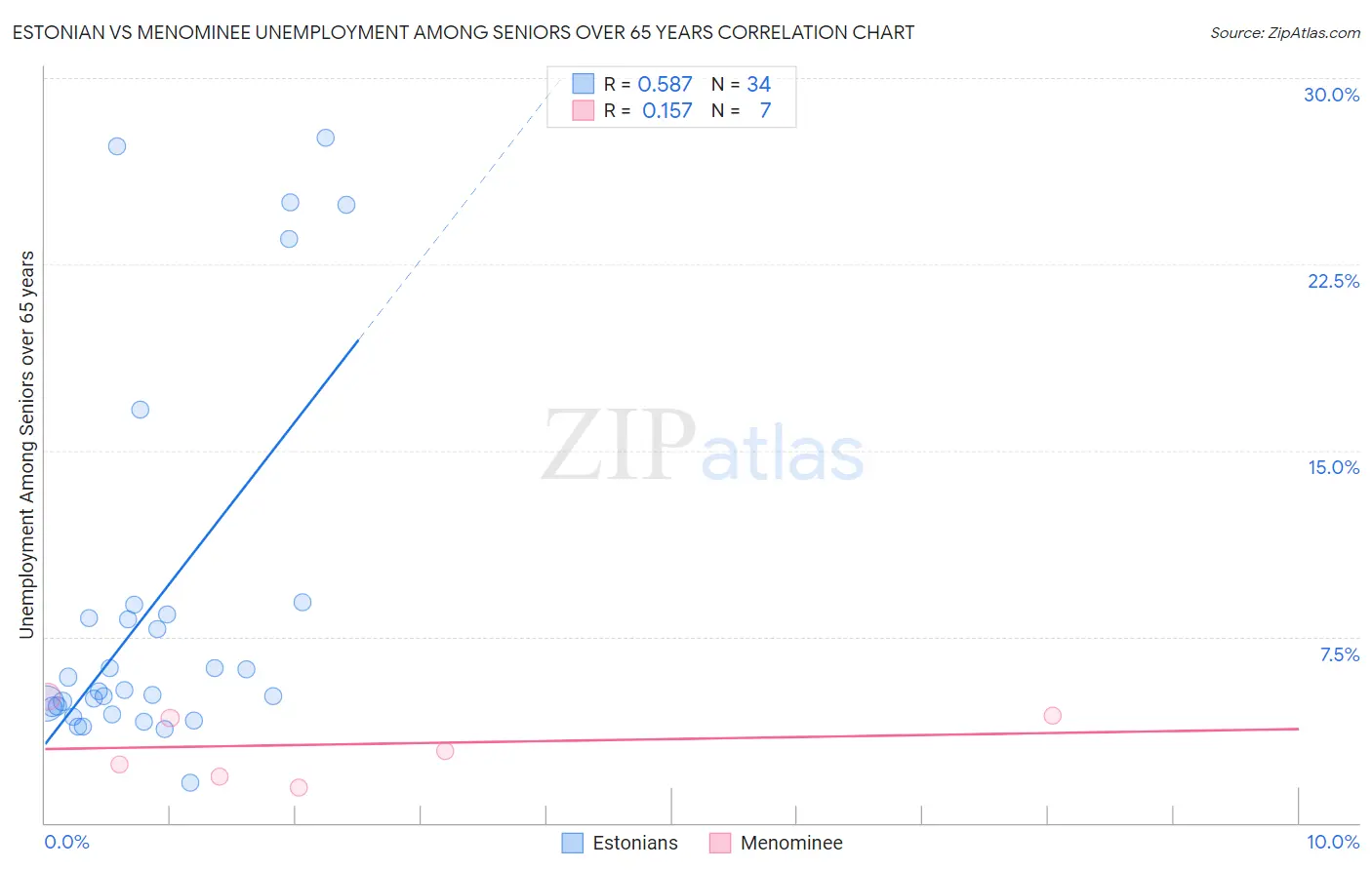 Estonian vs Menominee Unemployment Among Seniors over 65 years