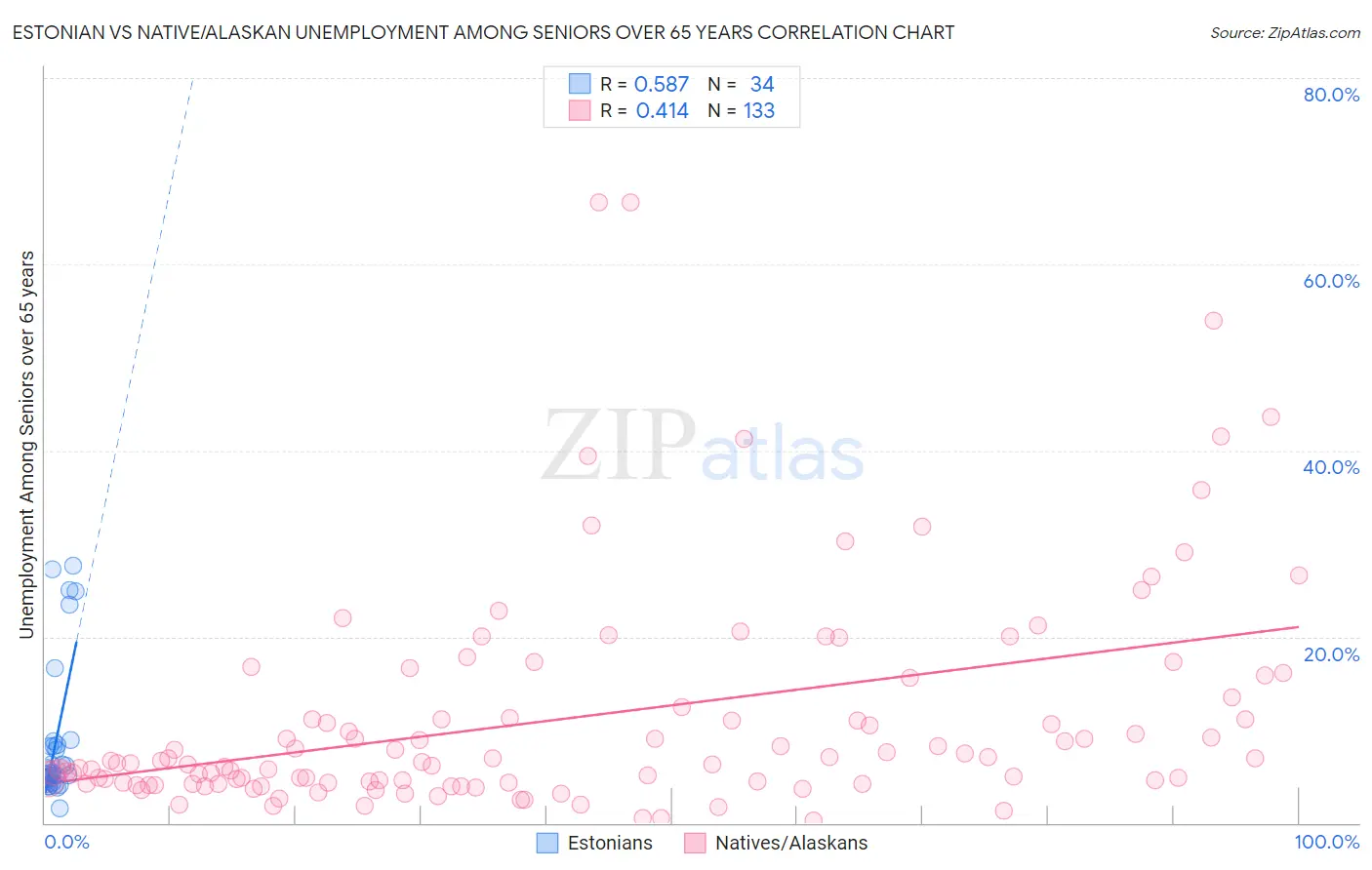 Estonian vs Native/Alaskan Unemployment Among Seniors over 65 years