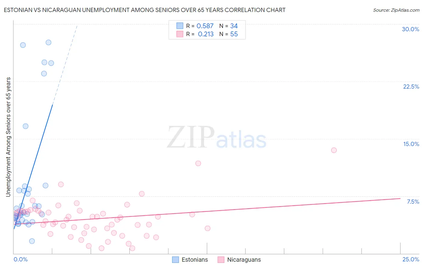 Estonian vs Nicaraguan Unemployment Among Seniors over 65 years