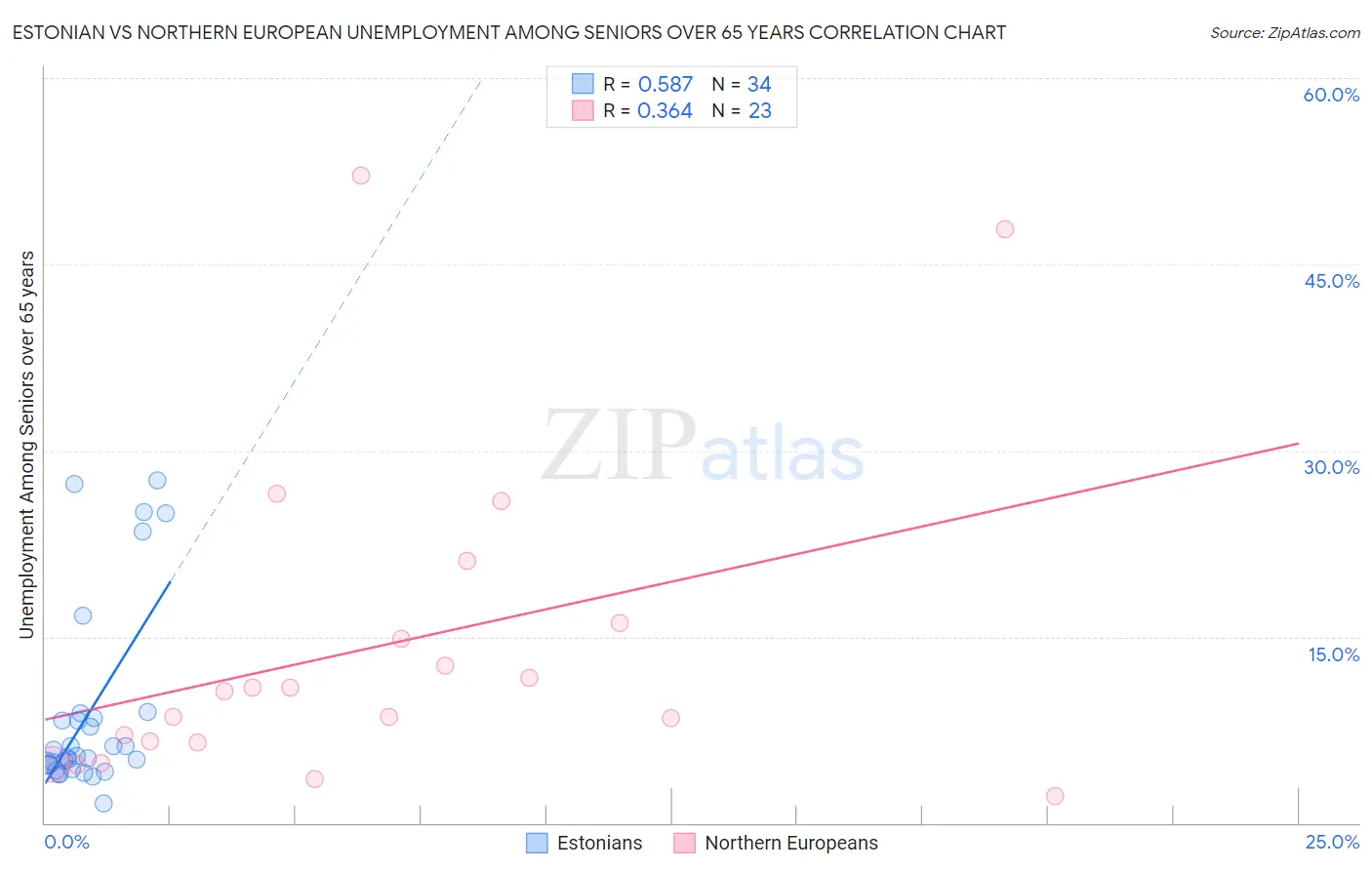 Estonian vs Northern European Unemployment Among Seniors over 65 years