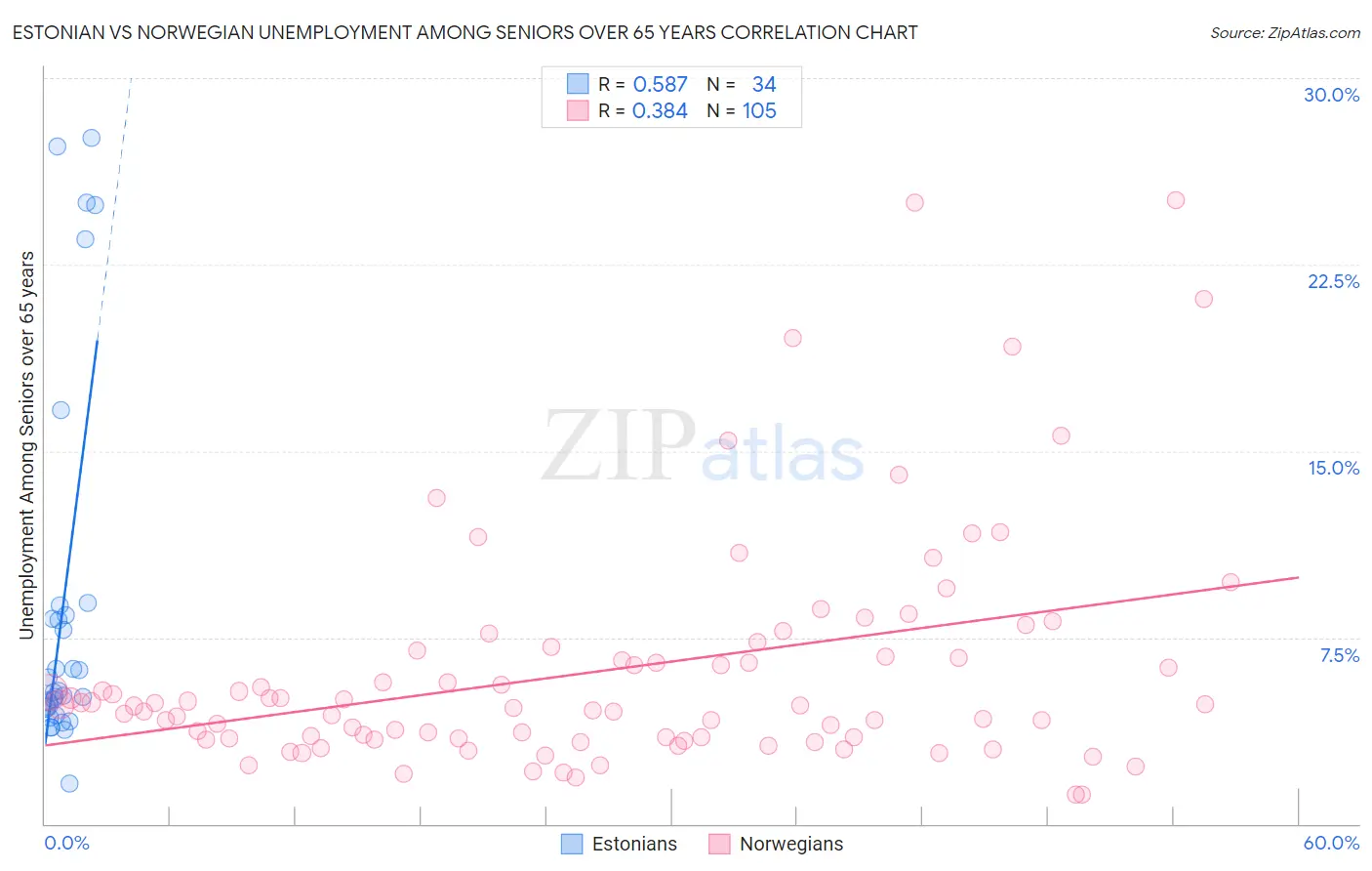 Estonian vs Norwegian Unemployment Among Seniors over 65 years