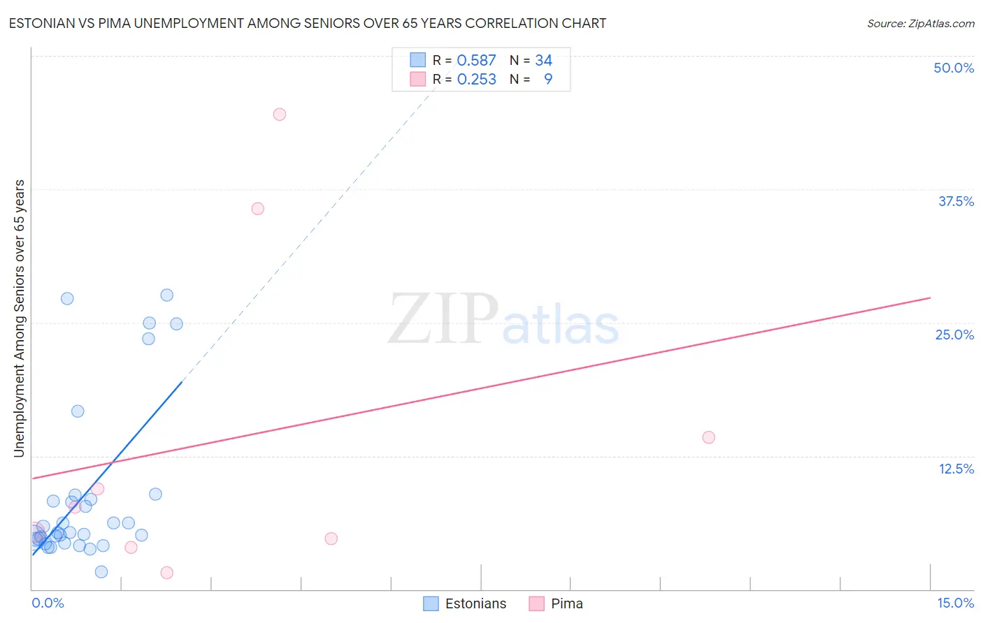 Estonian vs Pima Unemployment Among Seniors over 65 years