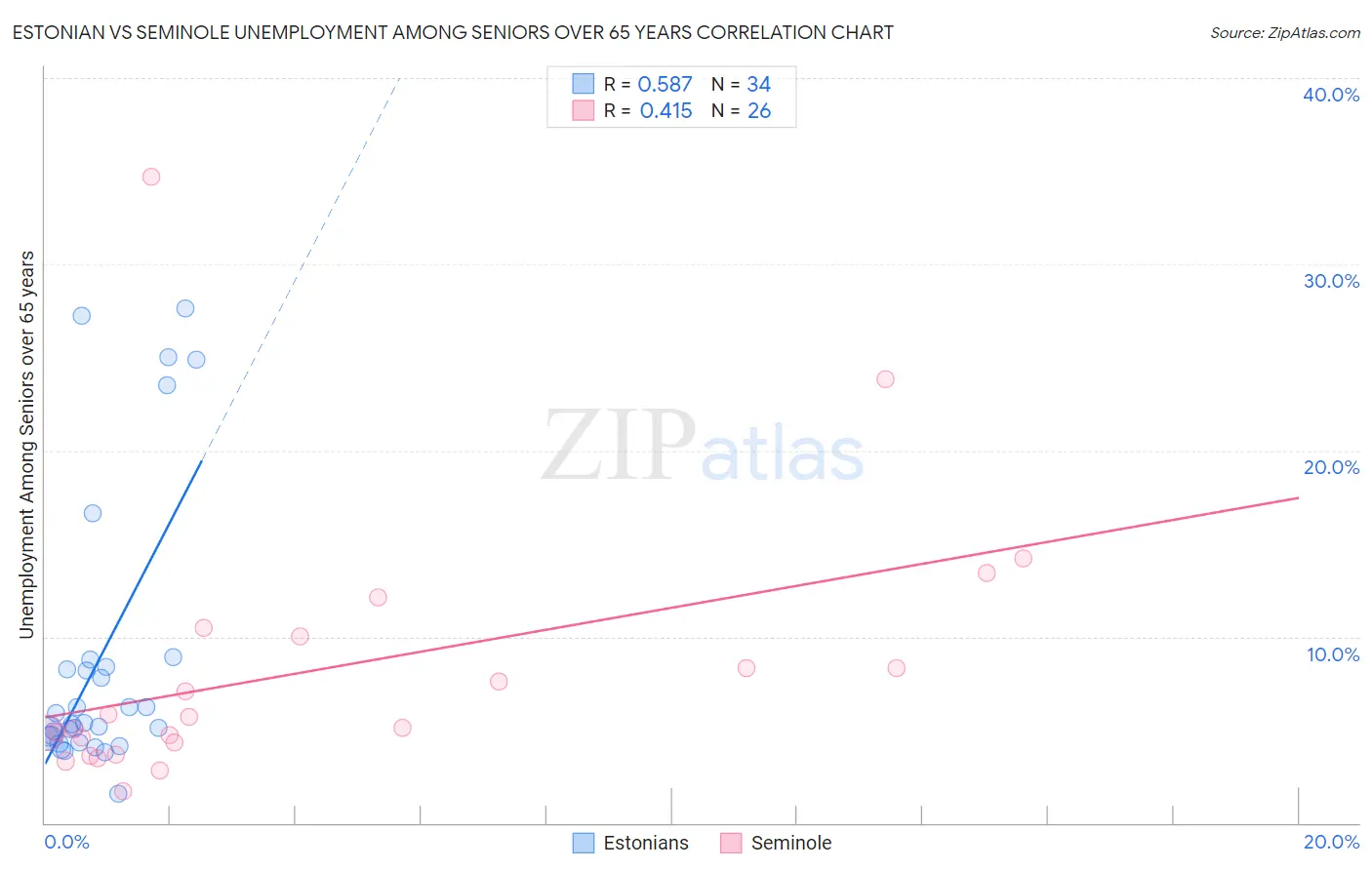 Estonian vs Seminole Unemployment Among Seniors over 65 years