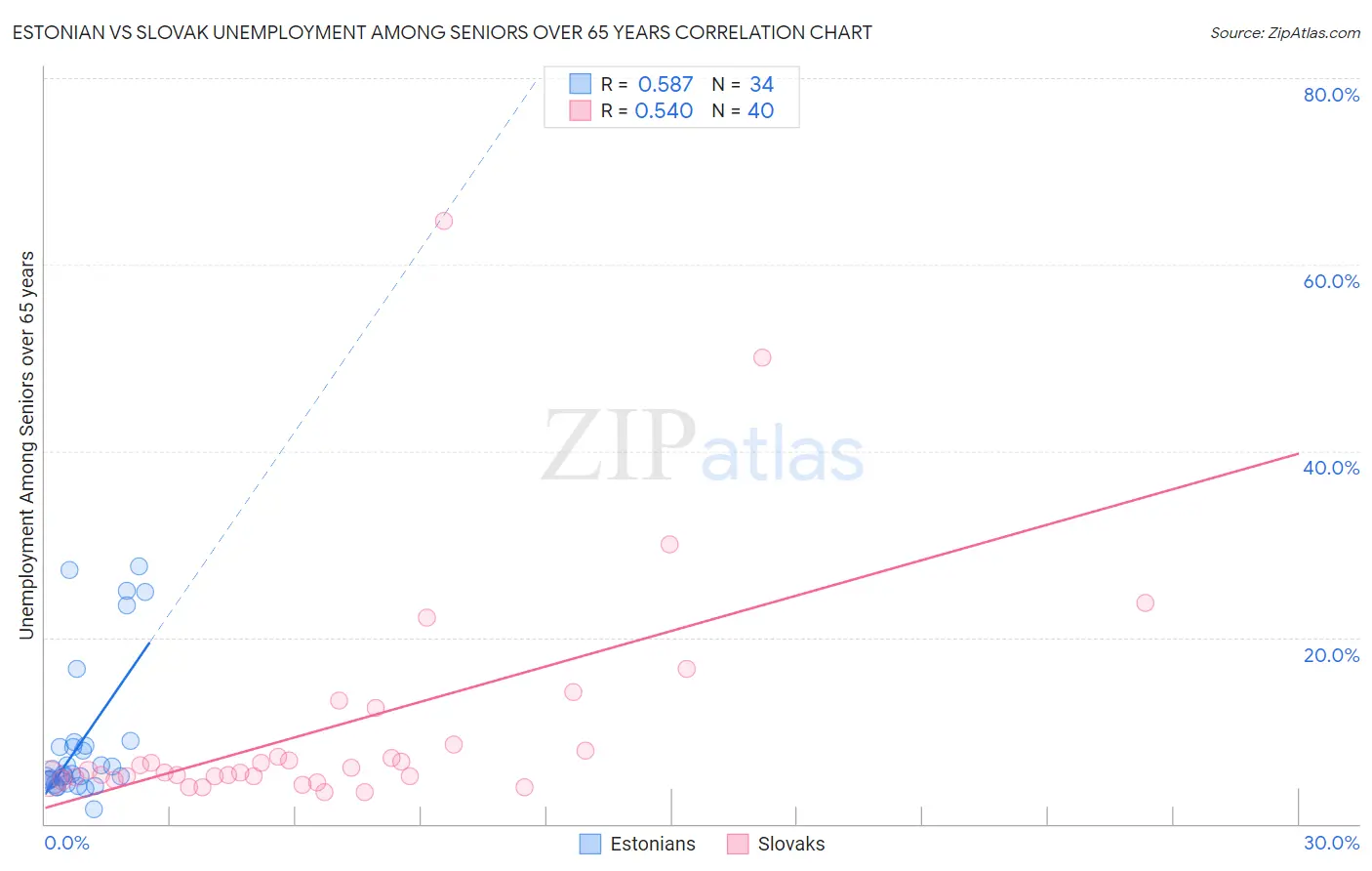 Estonian vs Slovak Unemployment Among Seniors over 65 years