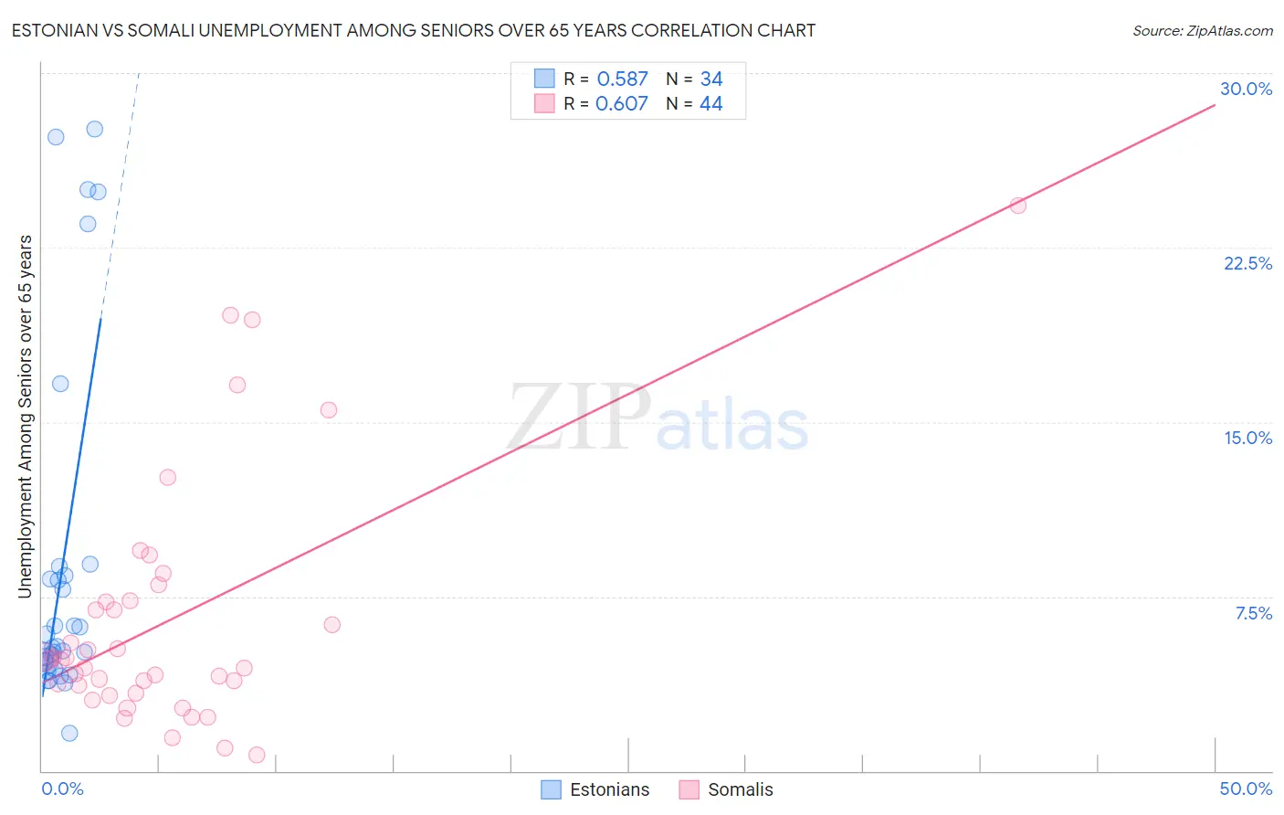 Estonian vs Somali Unemployment Among Seniors over 65 years