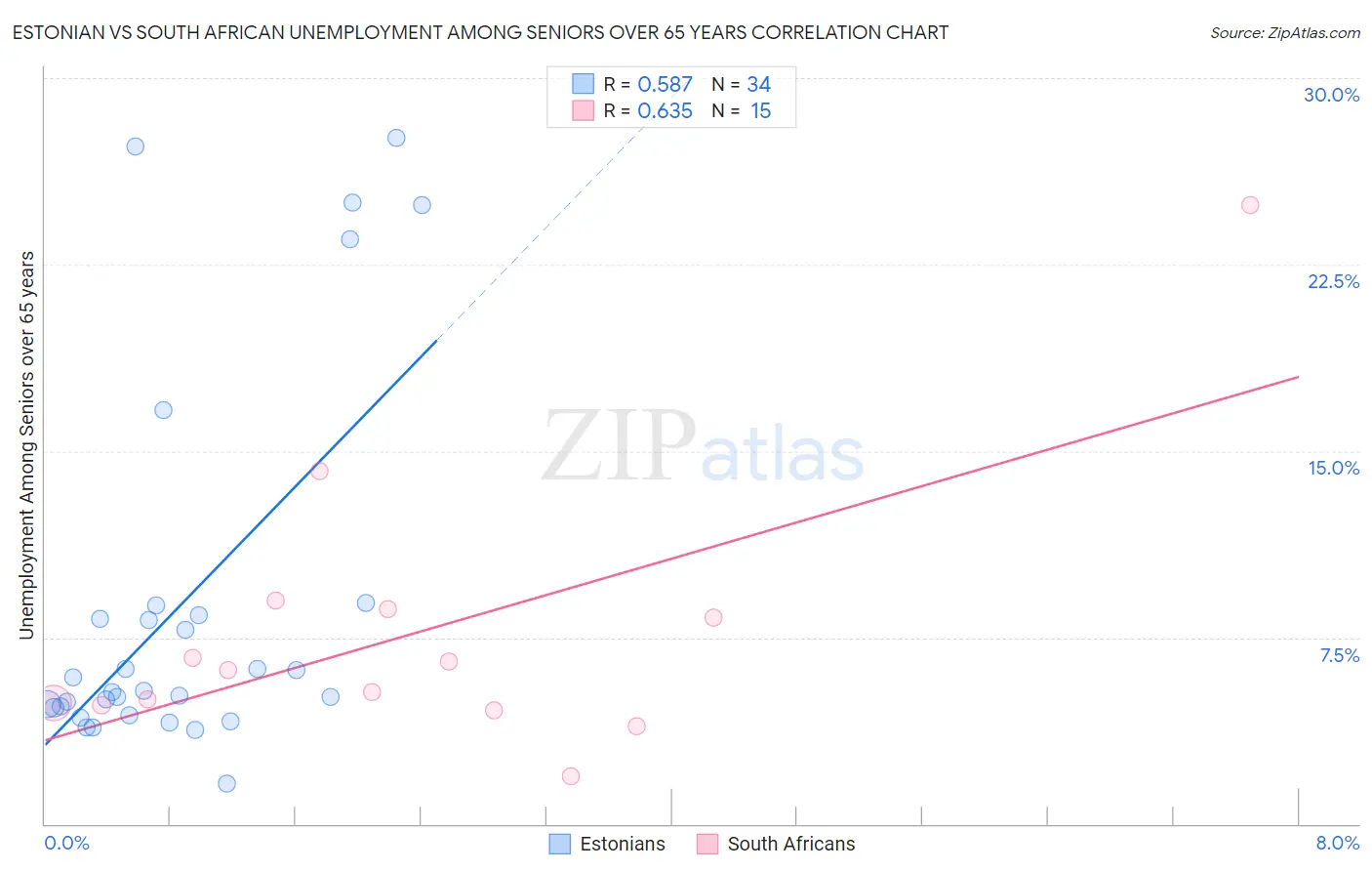 Estonian vs South African Unemployment Among Seniors over 65 years