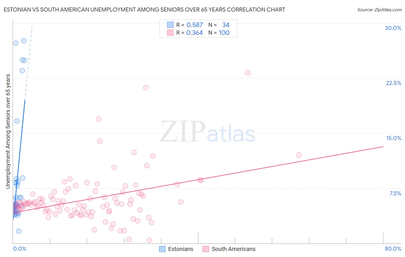 Estonian vs South American Unemployment Among Seniors over 65 years