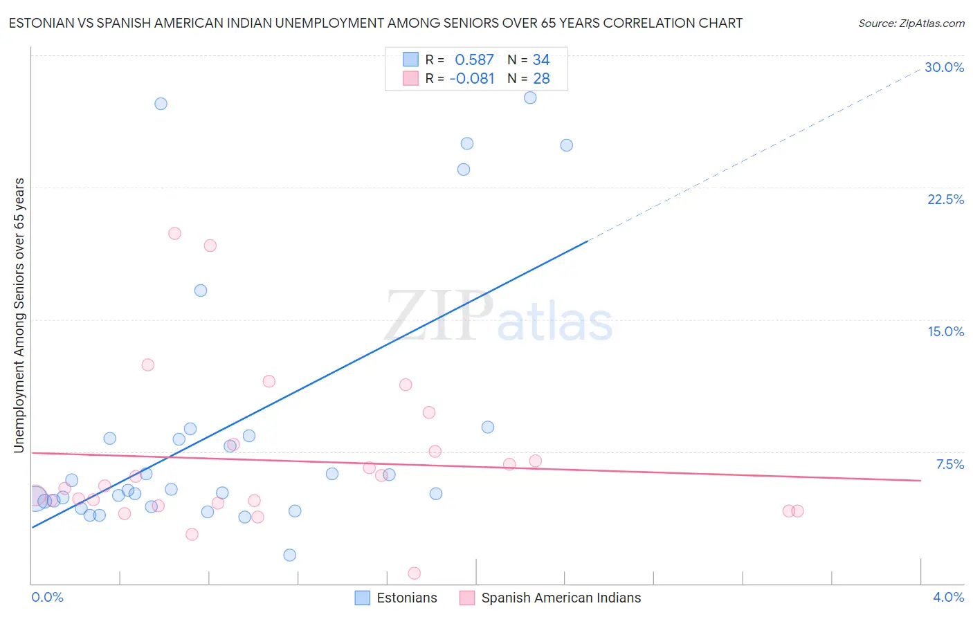 Estonian vs Spanish American Indian Unemployment Among Seniors over 65 years