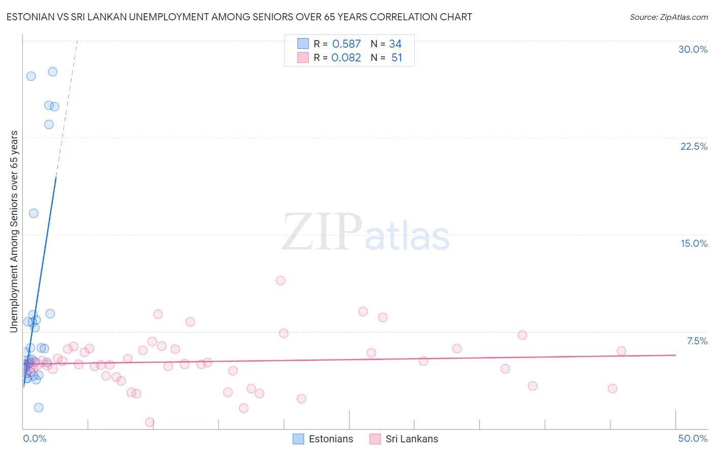 Estonian vs Sri Lankan Unemployment Among Seniors over 65 years