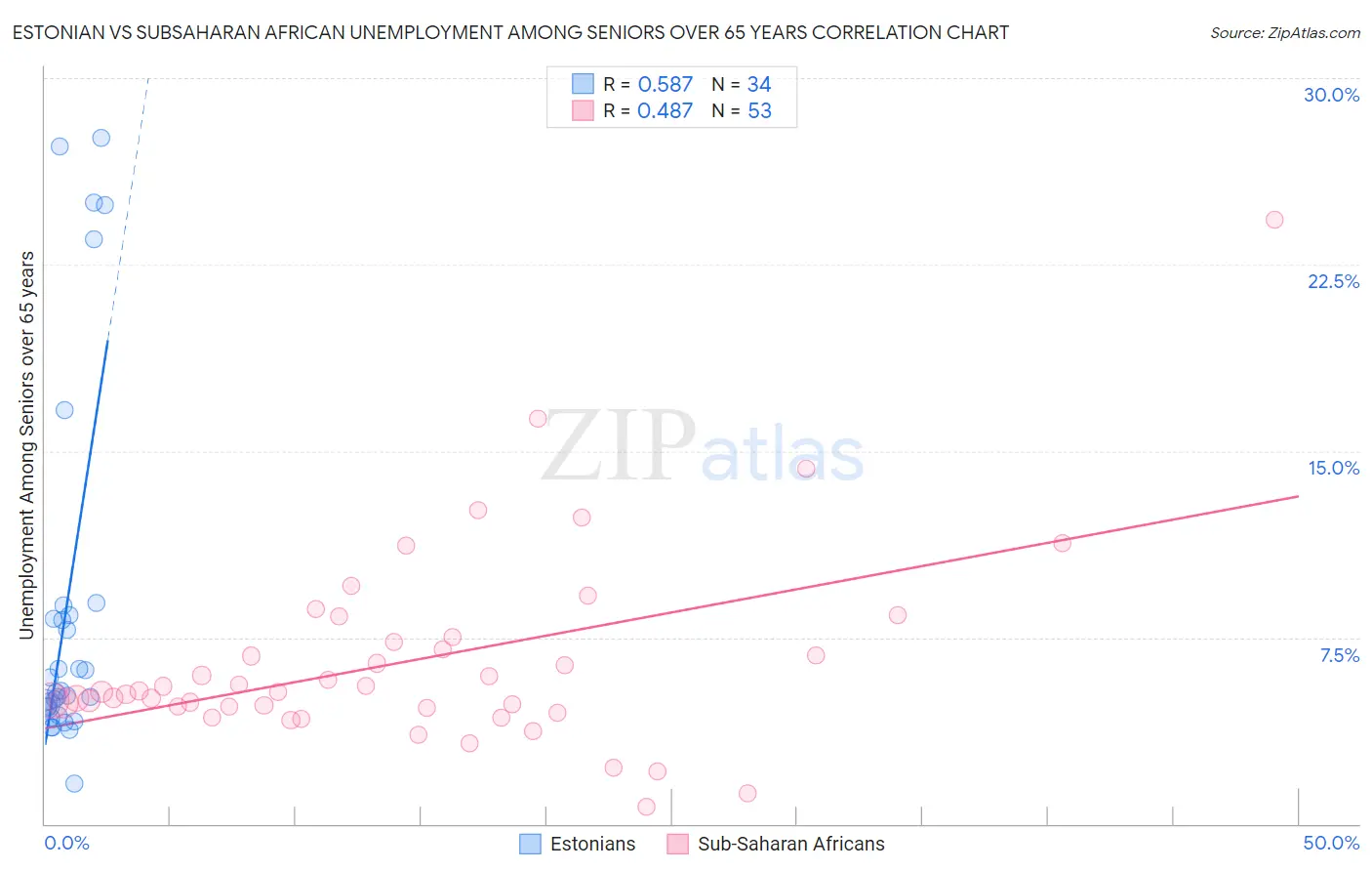 Estonian vs Subsaharan African Unemployment Among Seniors over 65 years