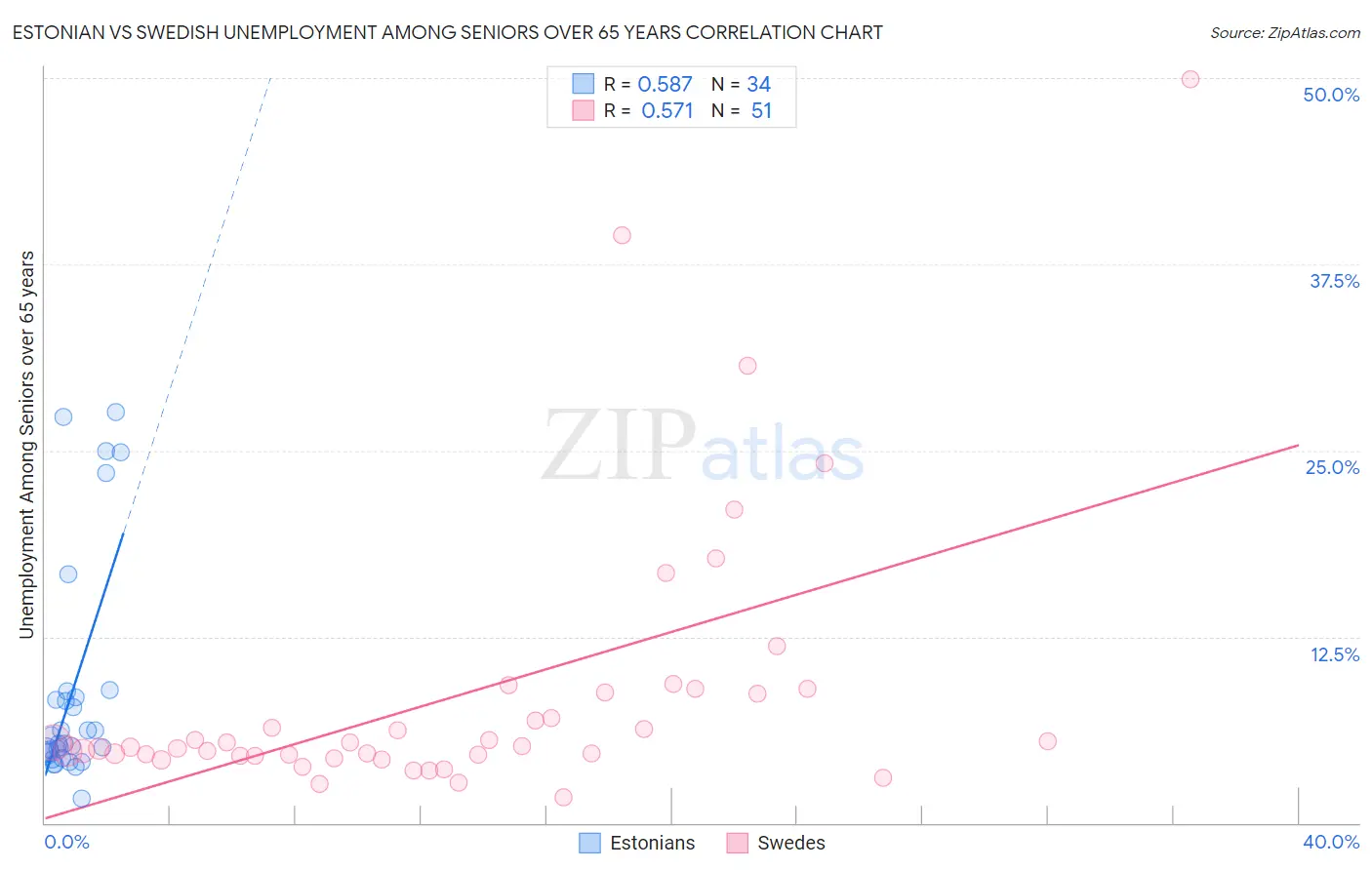 Estonian vs Swedish Unemployment Among Seniors over 65 years