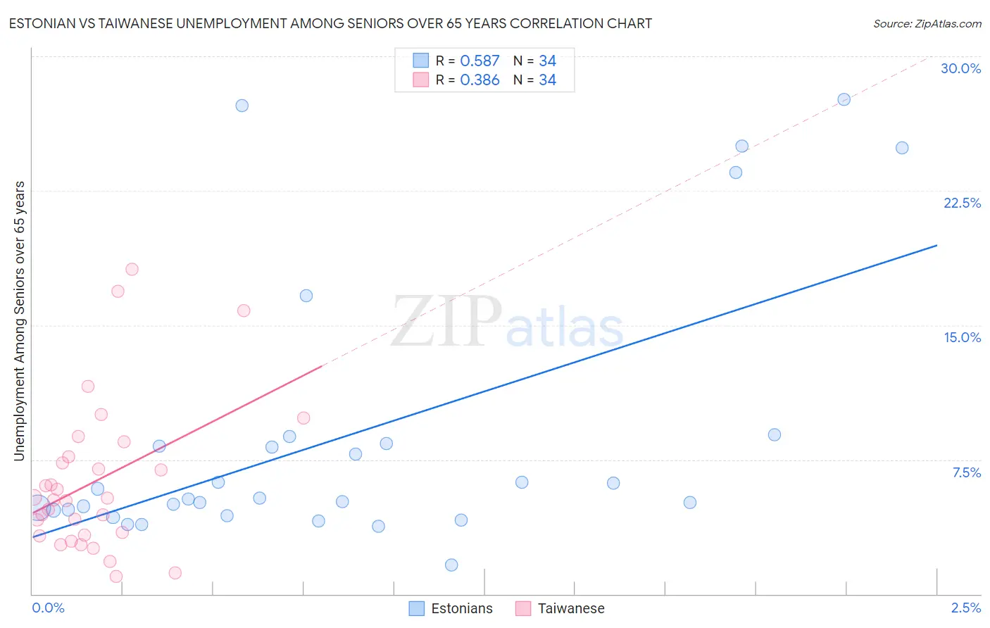 Estonian vs Taiwanese Unemployment Among Seniors over 65 years
