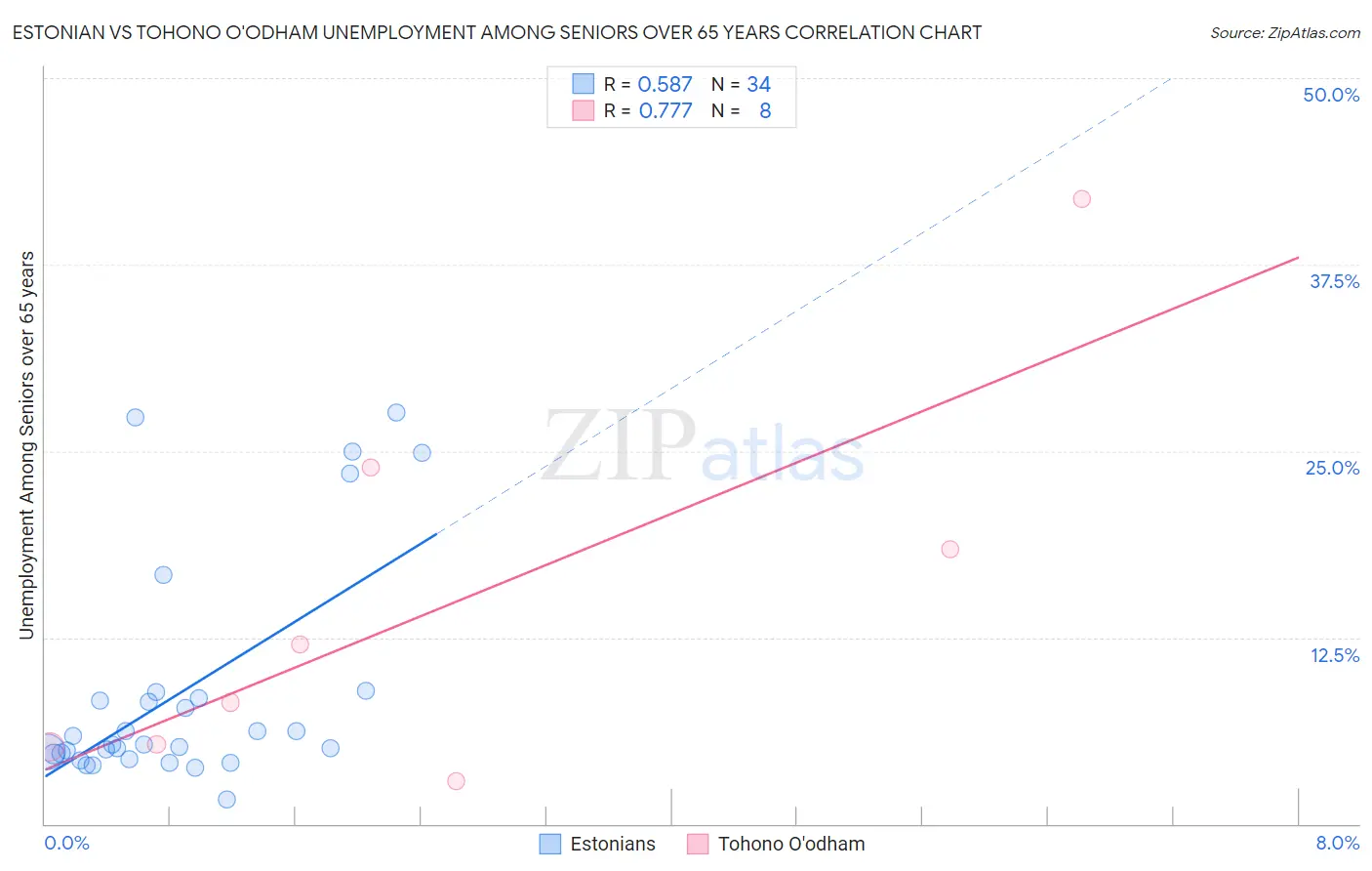 Estonian vs Tohono O'odham Unemployment Among Seniors over 65 years