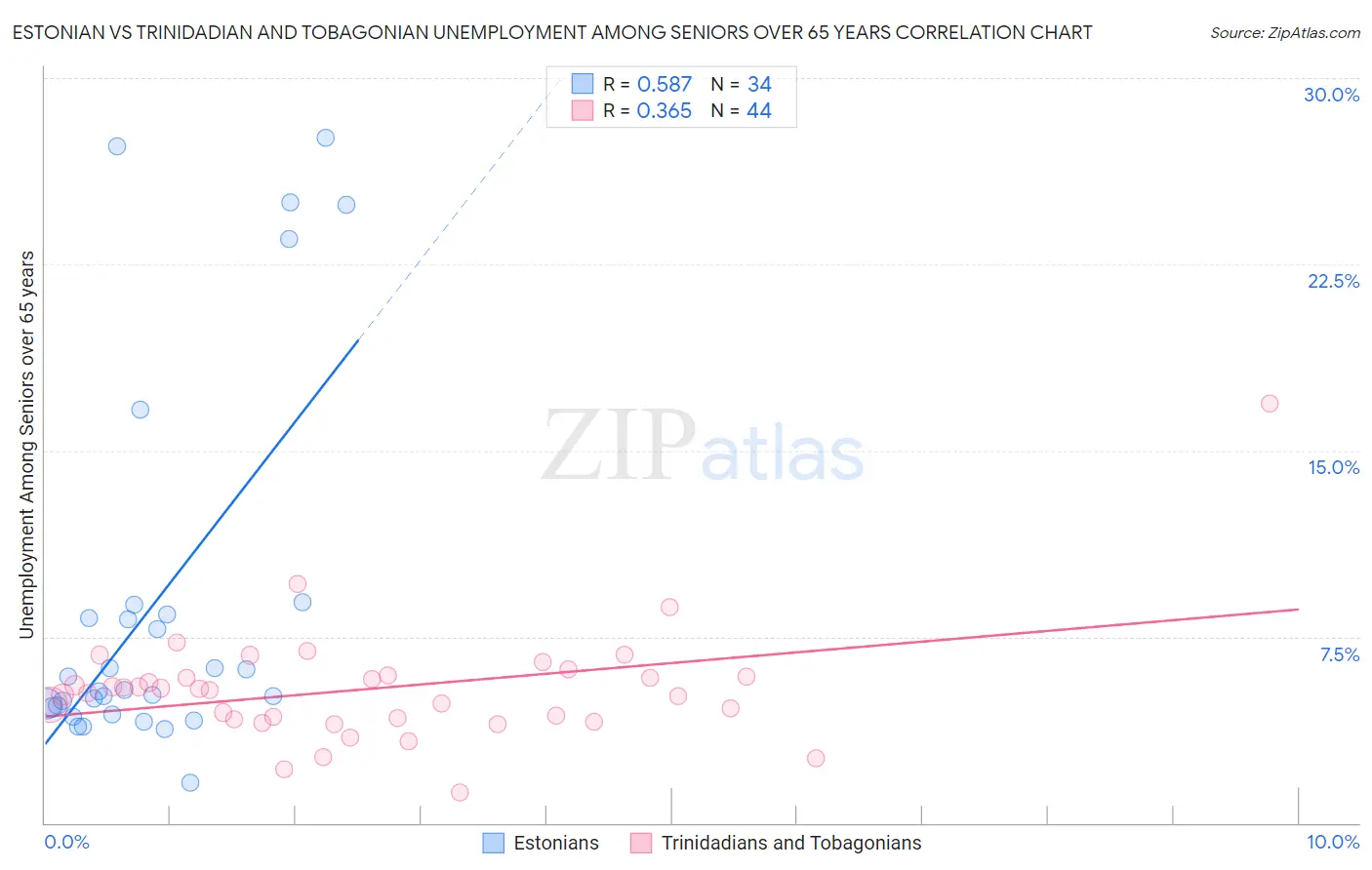 Estonian vs Trinidadian and Tobagonian Unemployment Among Seniors over 65 years