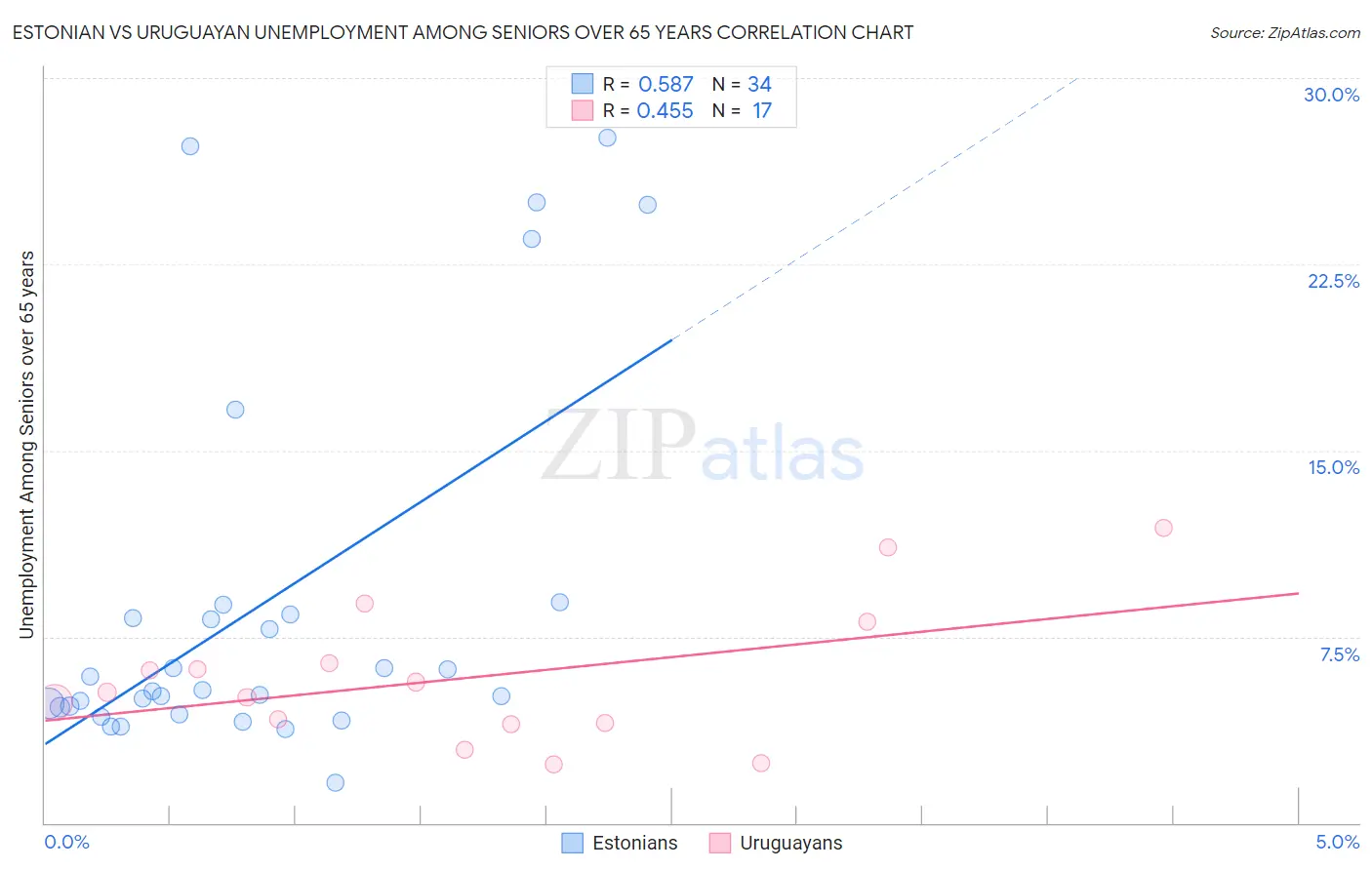 Estonian vs Uruguayan Unemployment Among Seniors over 65 years