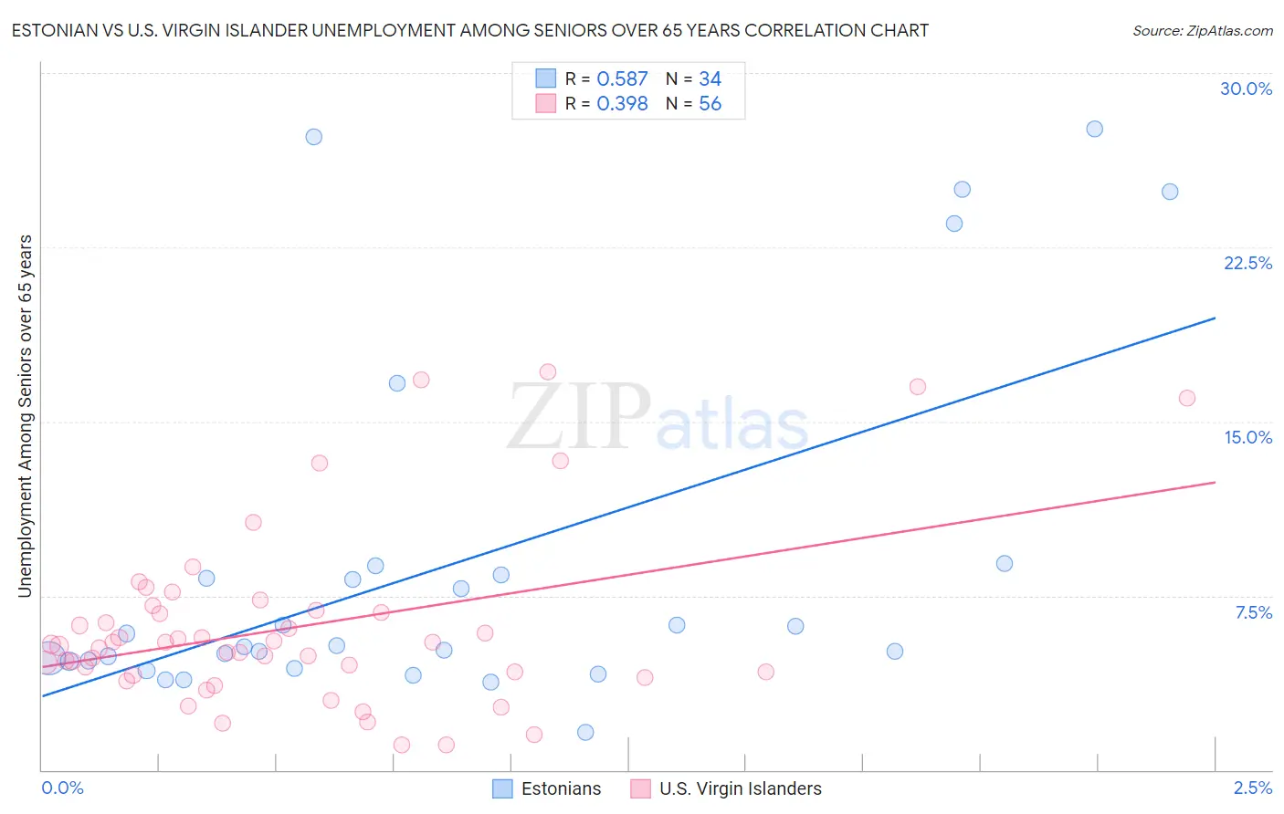 Estonian vs U.S. Virgin Islander Unemployment Among Seniors over 65 years
