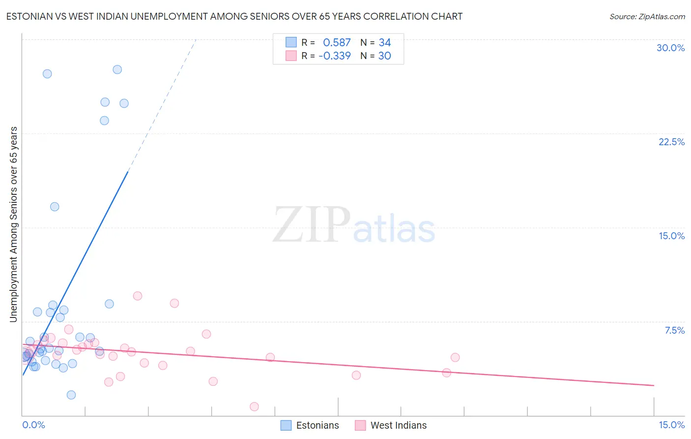 Estonian vs West Indian Unemployment Among Seniors over 65 years