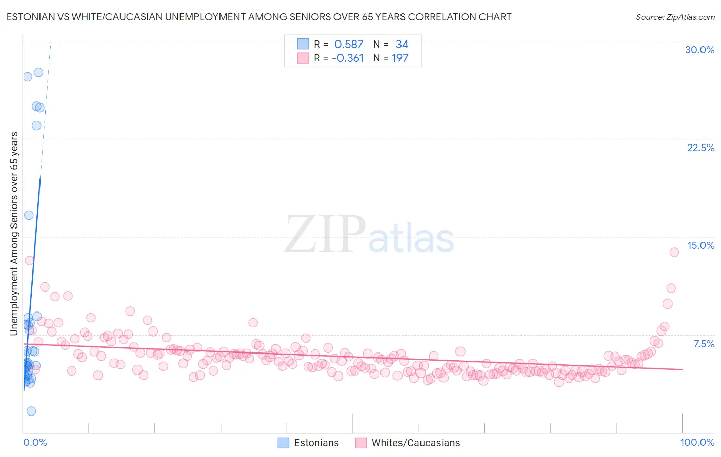 Estonian vs White/Caucasian Unemployment Among Seniors over 65 years