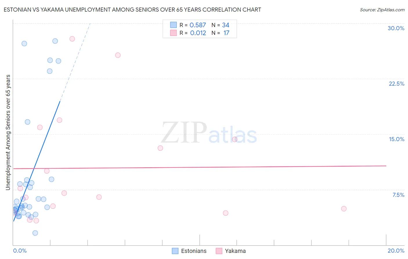 Estonian vs Yakama Unemployment Among Seniors over 65 years