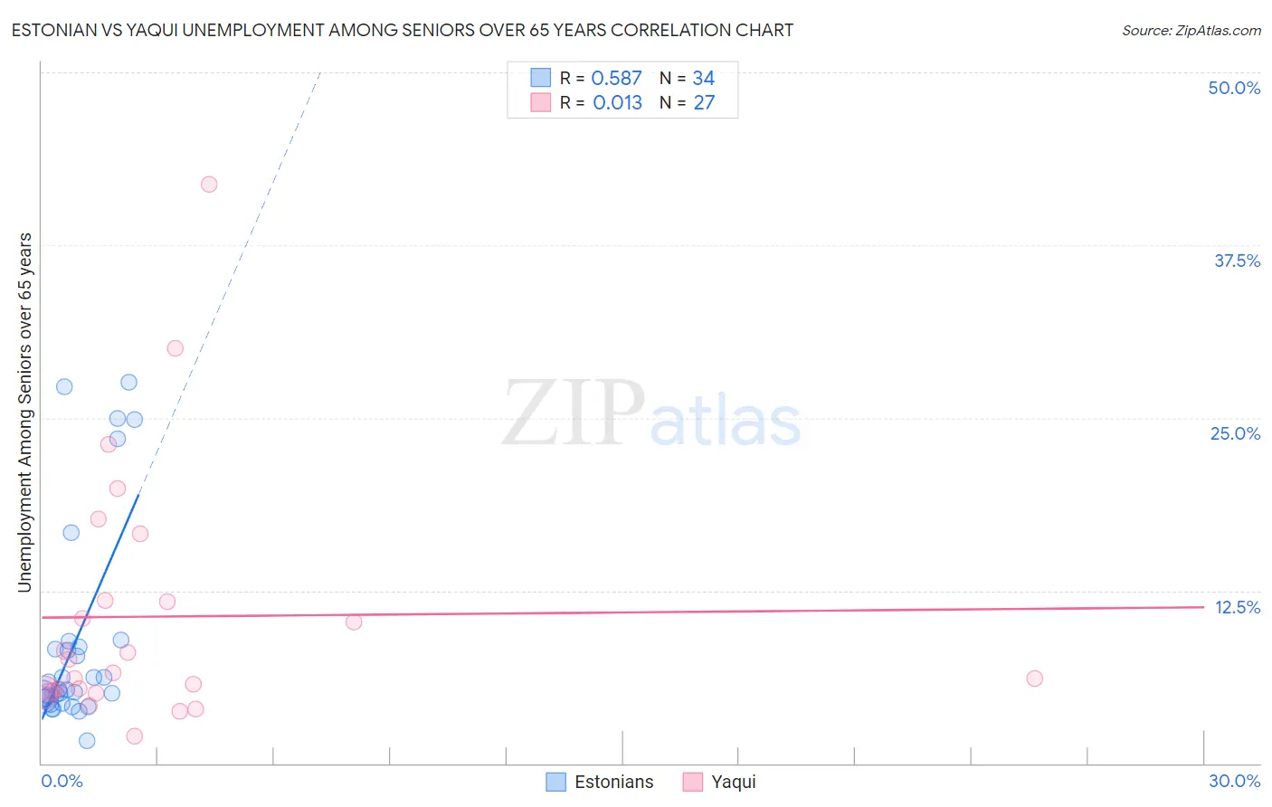 Estonian vs Yaqui Unemployment Among Seniors over 65 years