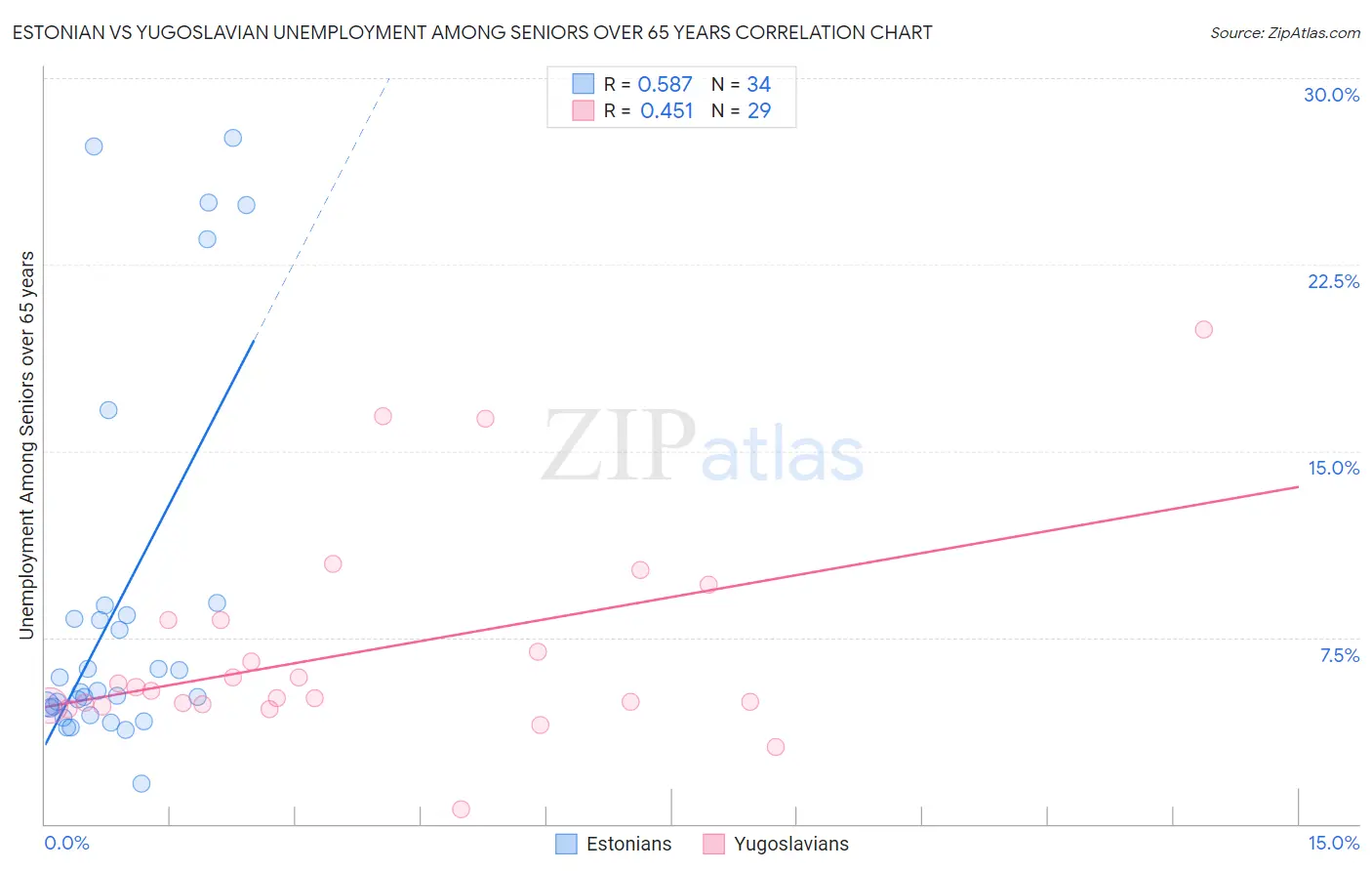 Estonian vs Yugoslavian Unemployment Among Seniors over 65 years
