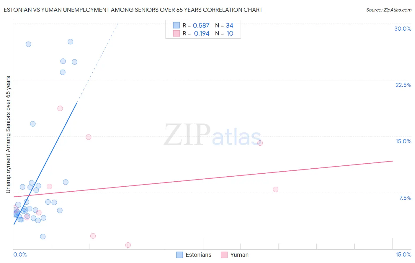 Estonian vs Yuman Unemployment Among Seniors over 65 years