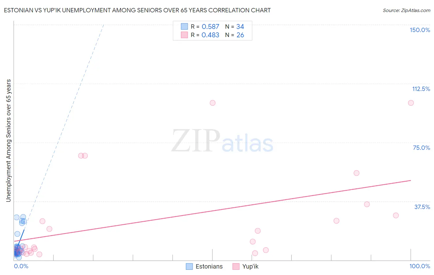 Estonian vs Yup'ik Unemployment Among Seniors over 65 years