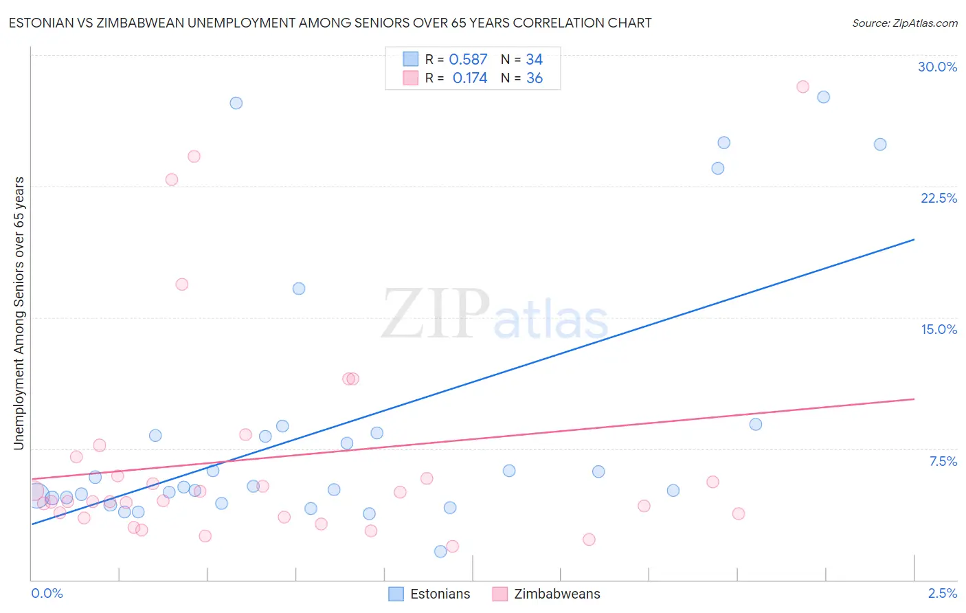 Estonian vs Zimbabwean Unemployment Among Seniors over 65 years