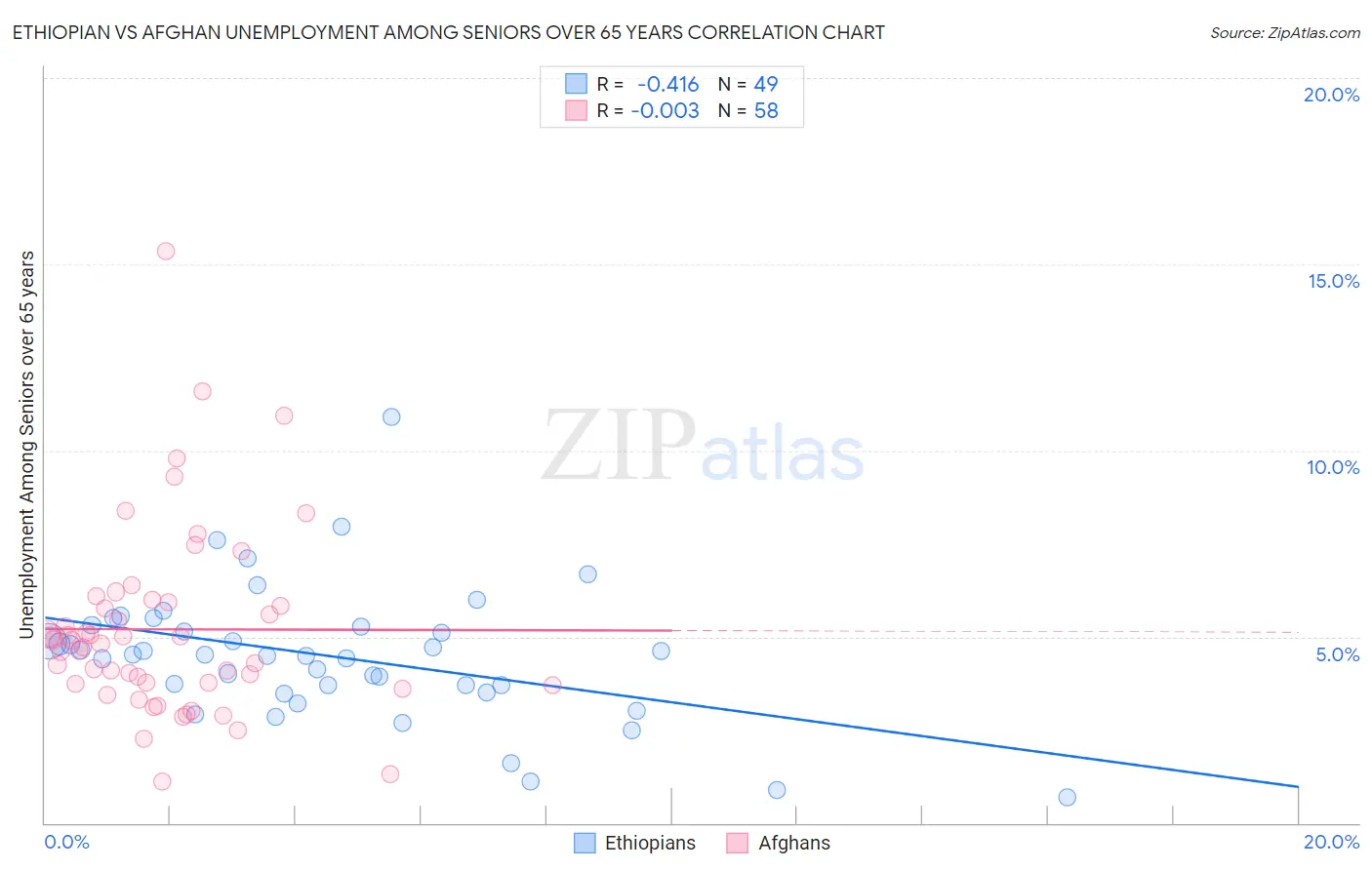 Ethiopian vs Afghan Unemployment Among Seniors over 65 years