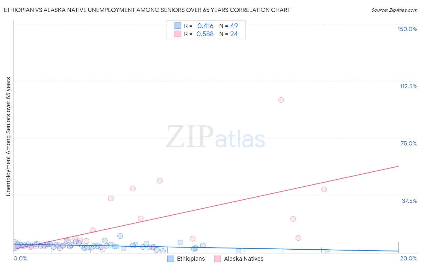 Ethiopian vs Alaska Native Unemployment Among Seniors over 65 years