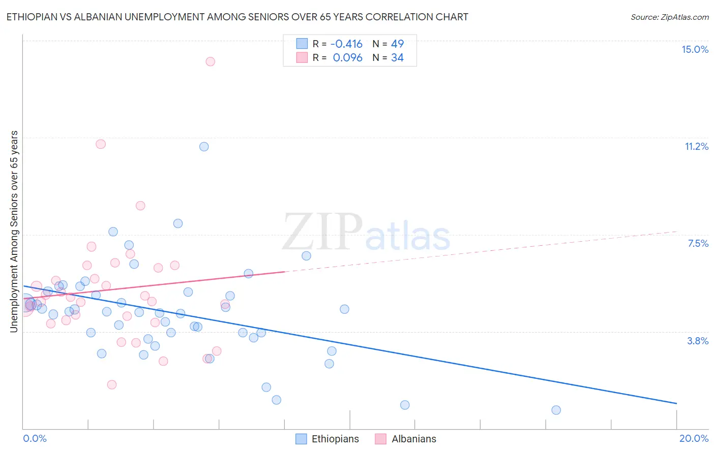 Ethiopian vs Albanian Unemployment Among Seniors over 65 years