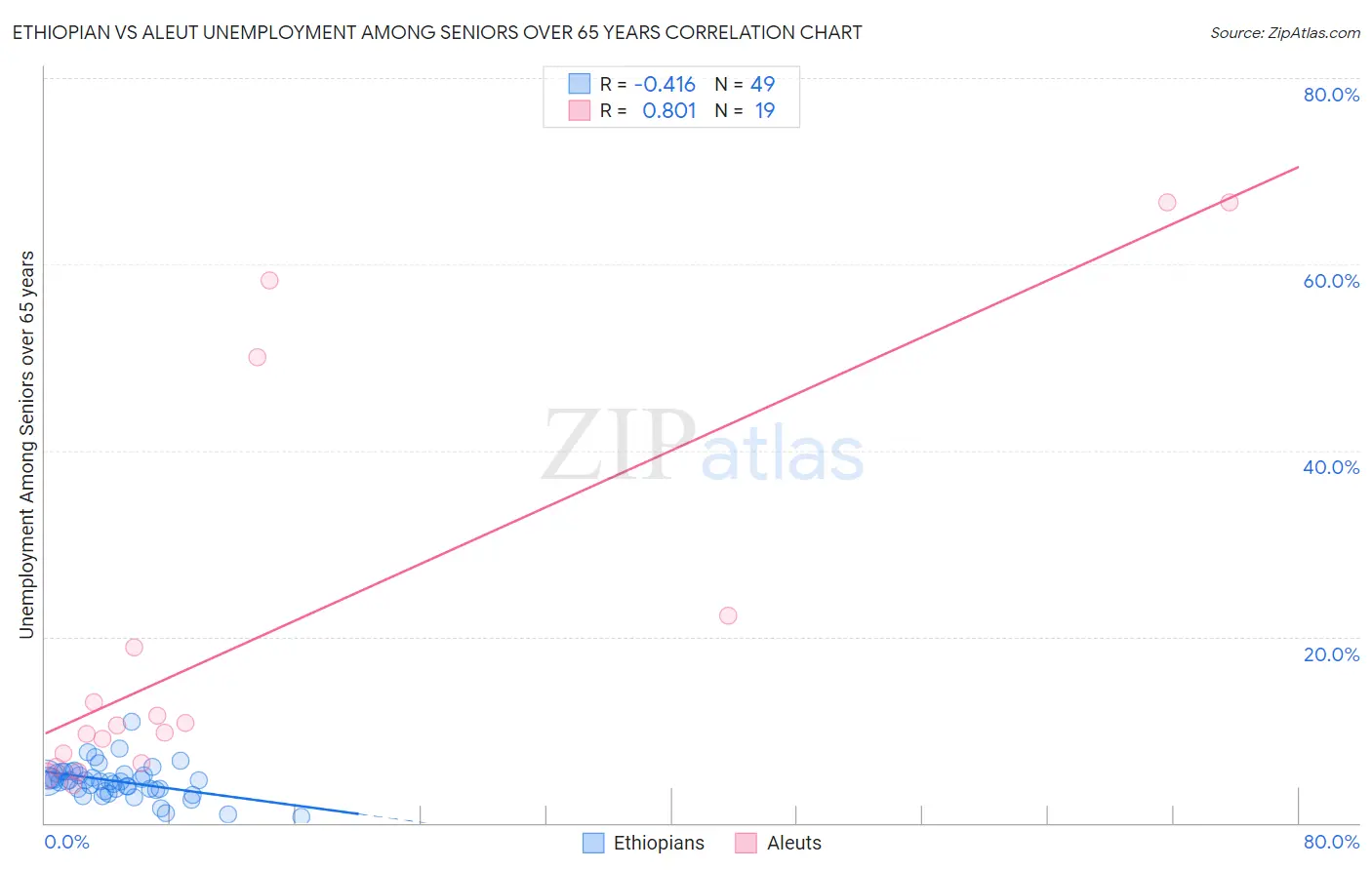 Ethiopian vs Aleut Unemployment Among Seniors over 65 years