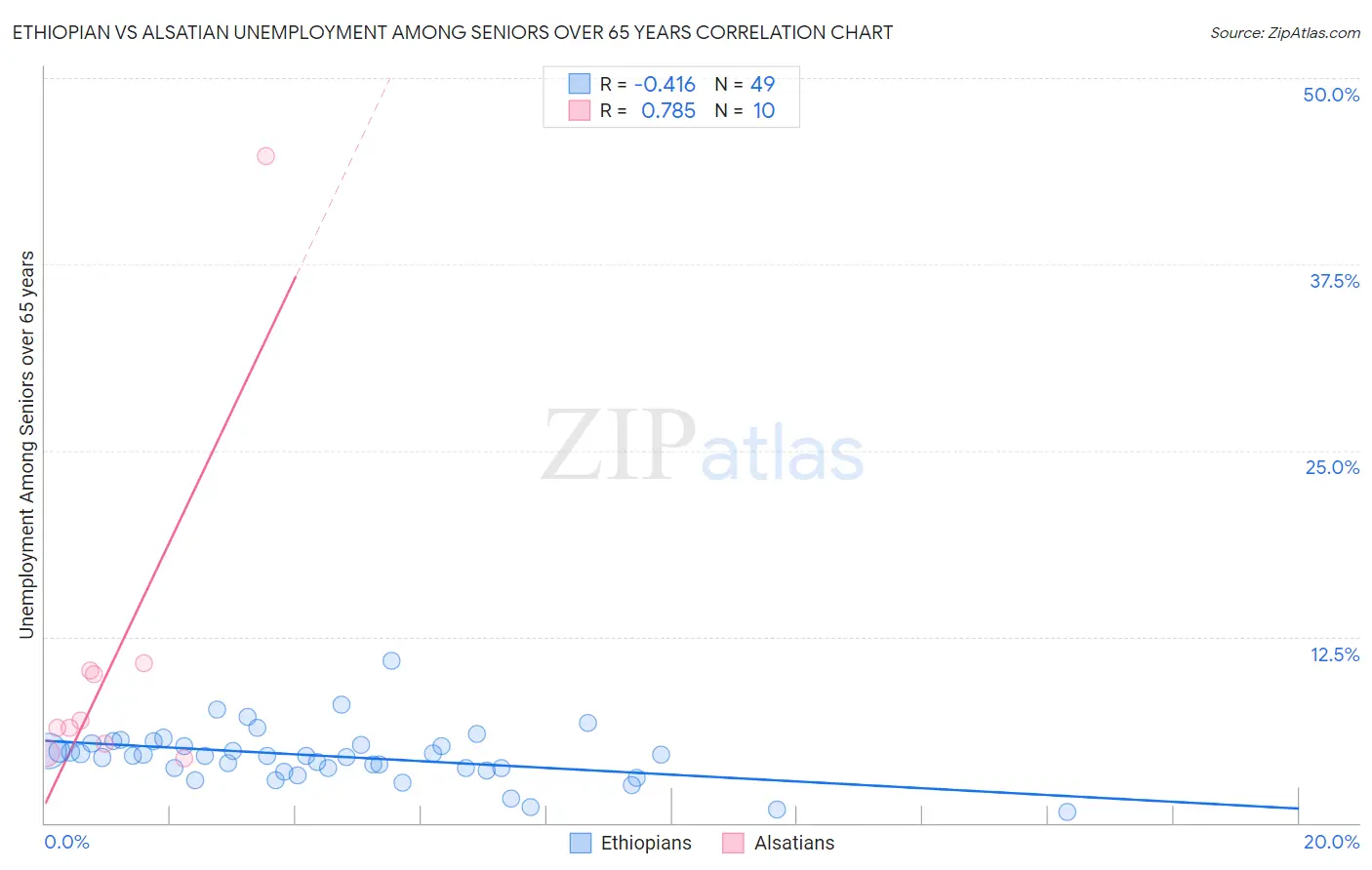 Ethiopian vs Alsatian Unemployment Among Seniors over 65 years