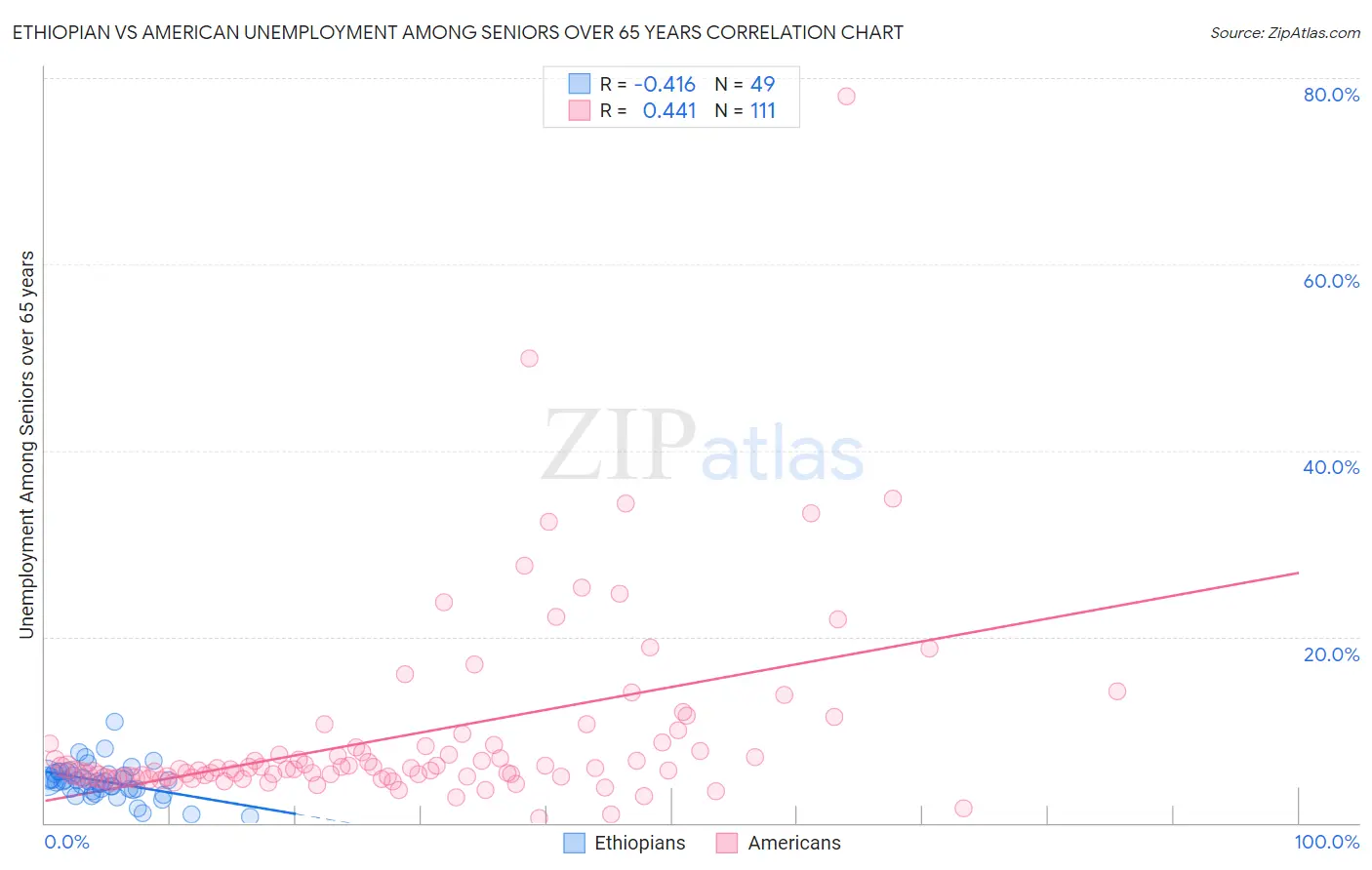 Ethiopian vs American Unemployment Among Seniors over 65 years