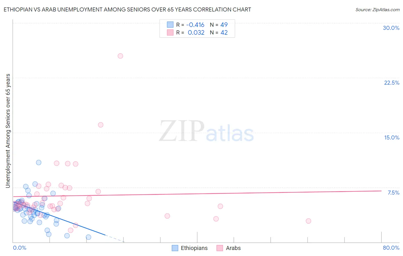 Ethiopian vs Arab Unemployment Among Seniors over 65 years