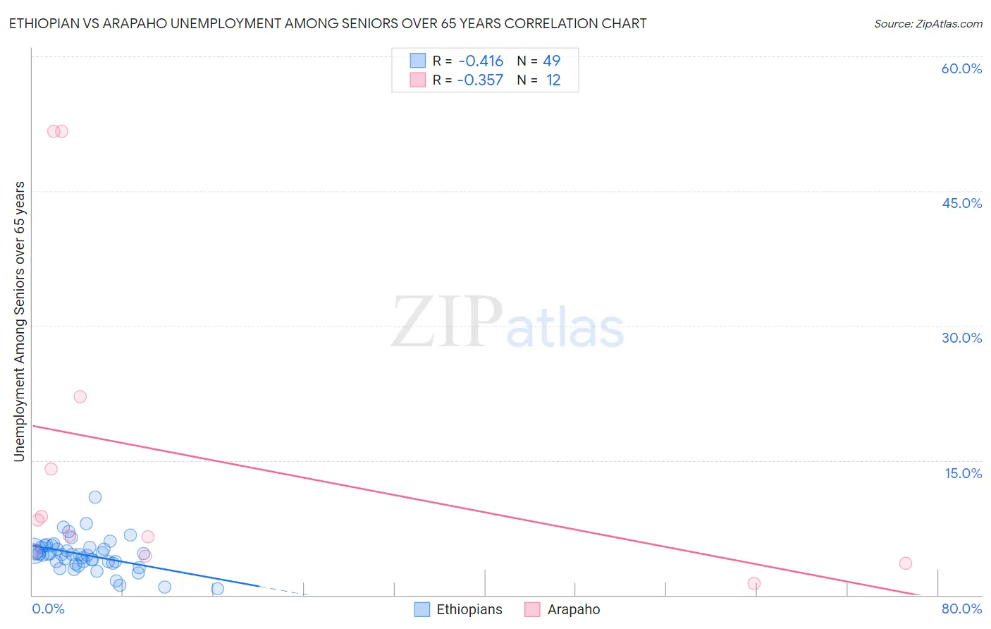 Ethiopian vs Arapaho Unemployment Among Seniors over 65 years