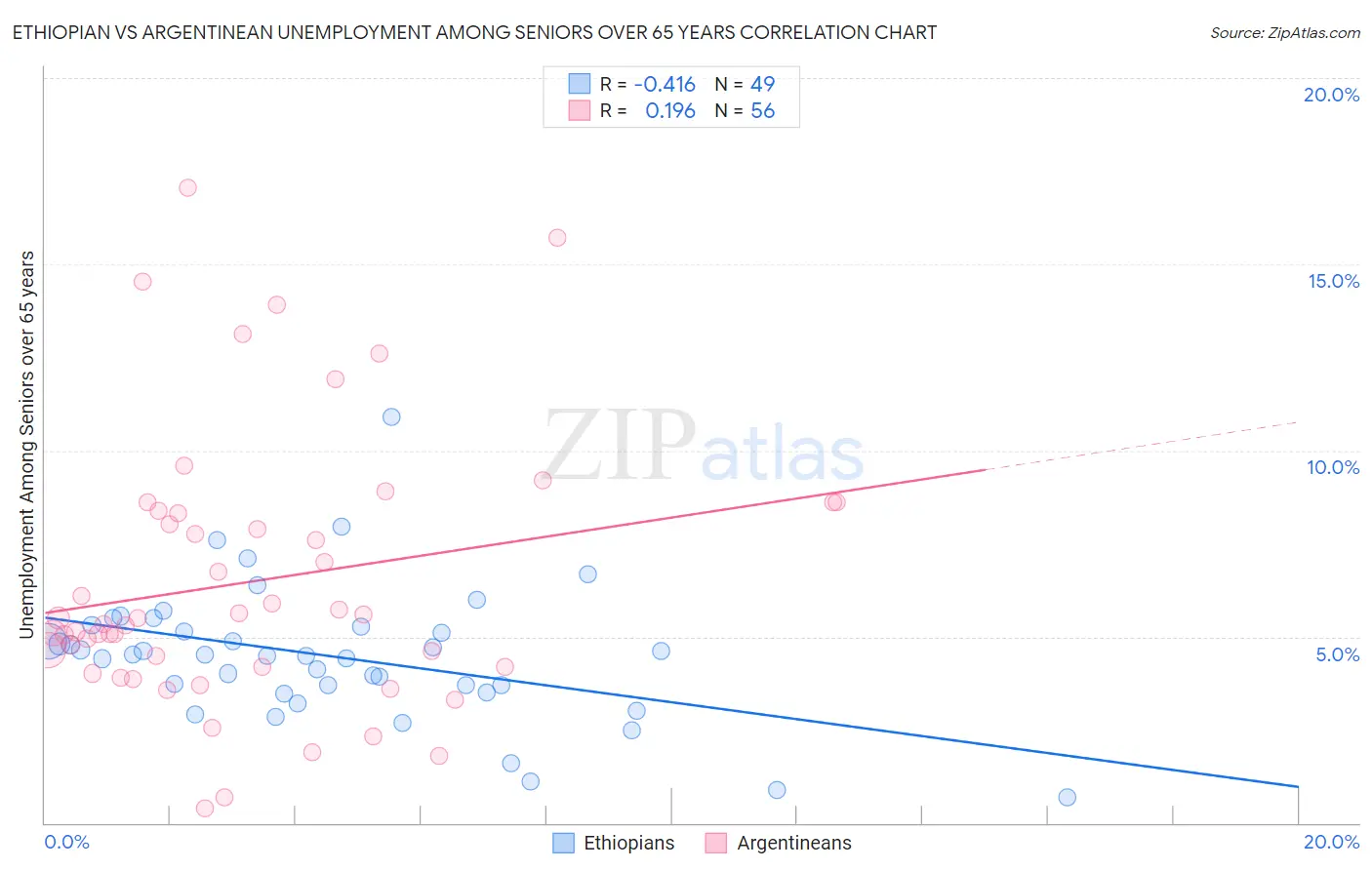 Ethiopian vs Argentinean Unemployment Among Seniors over 65 years