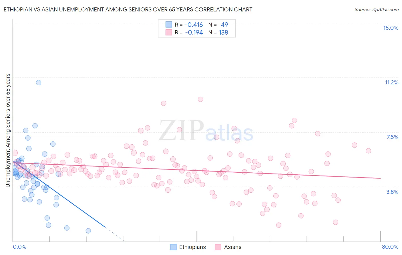 Ethiopian vs Asian Unemployment Among Seniors over 65 years