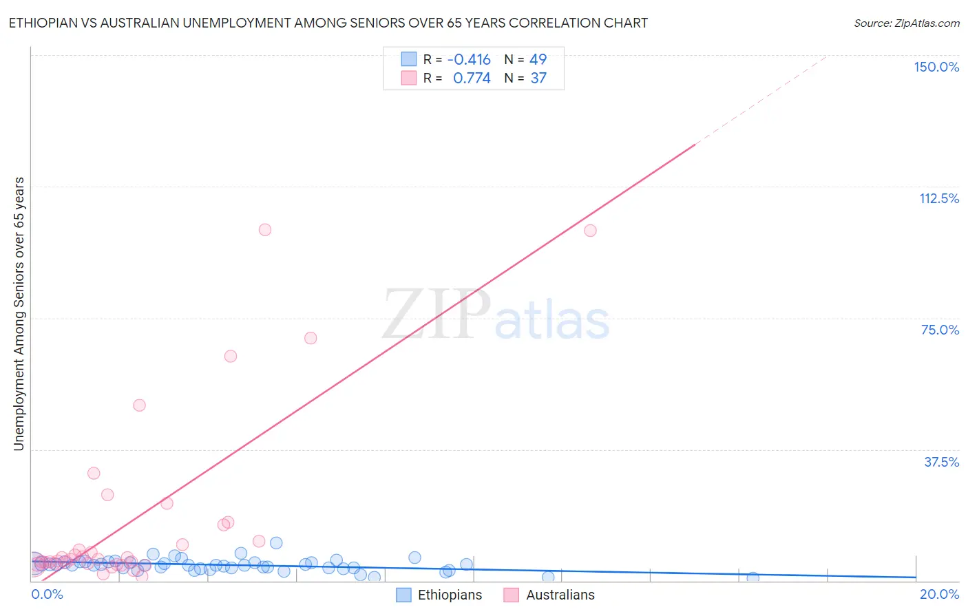 Ethiopian vs Australian Unemployment Among Seniors over 65 years